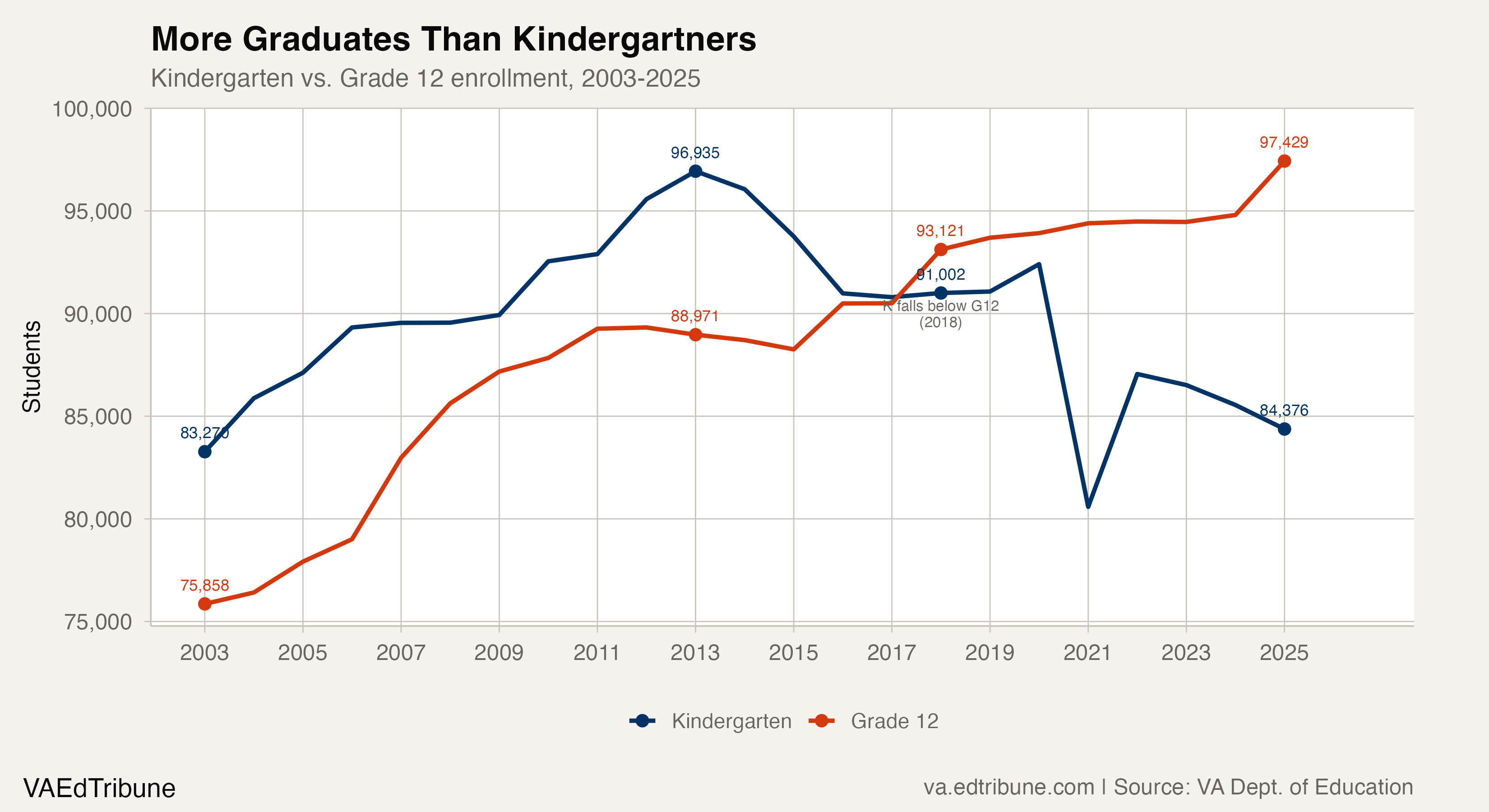 More Graduates Than Kindergartners