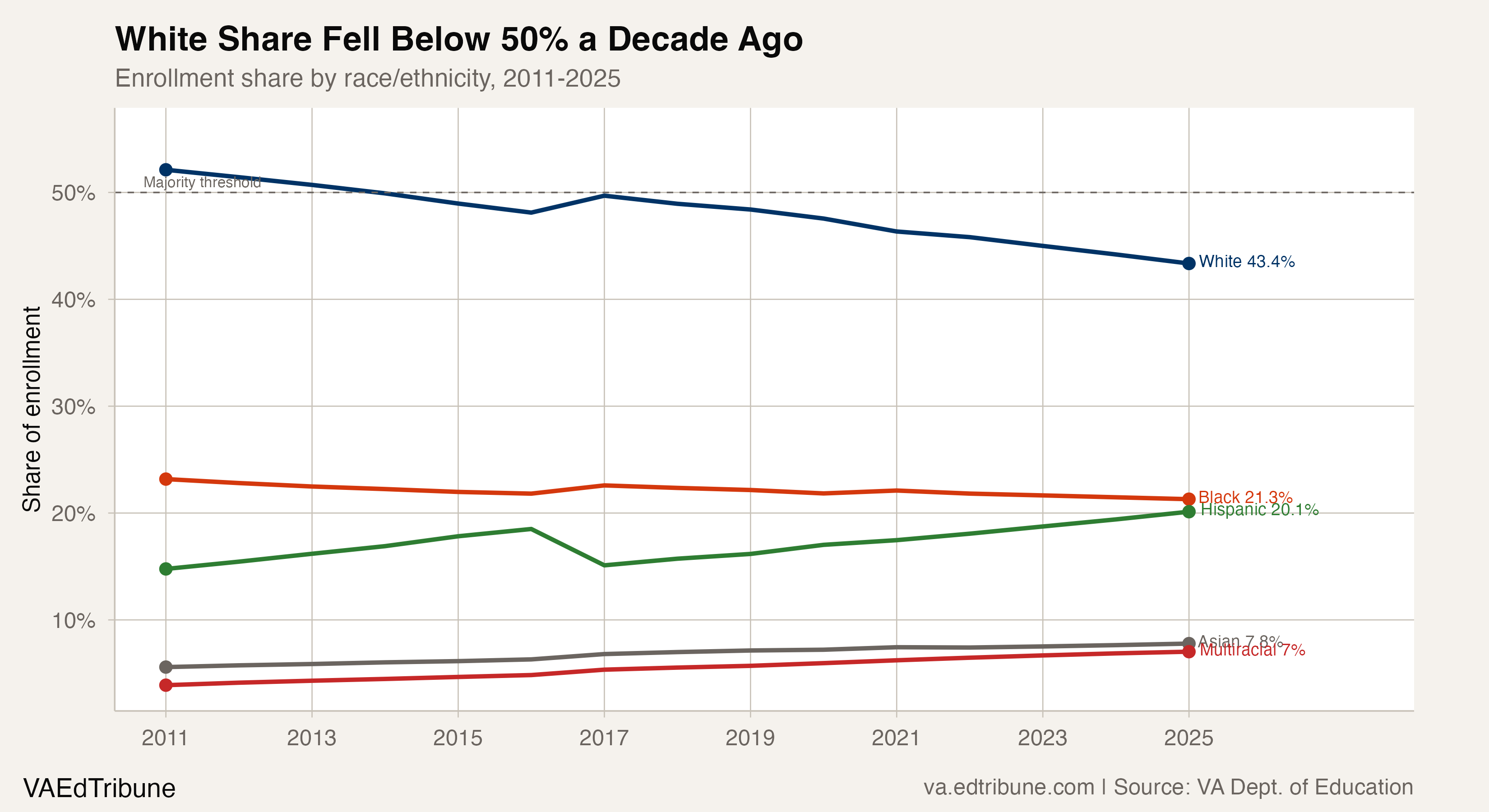 White Share Fell Below 50% a Decade Ago