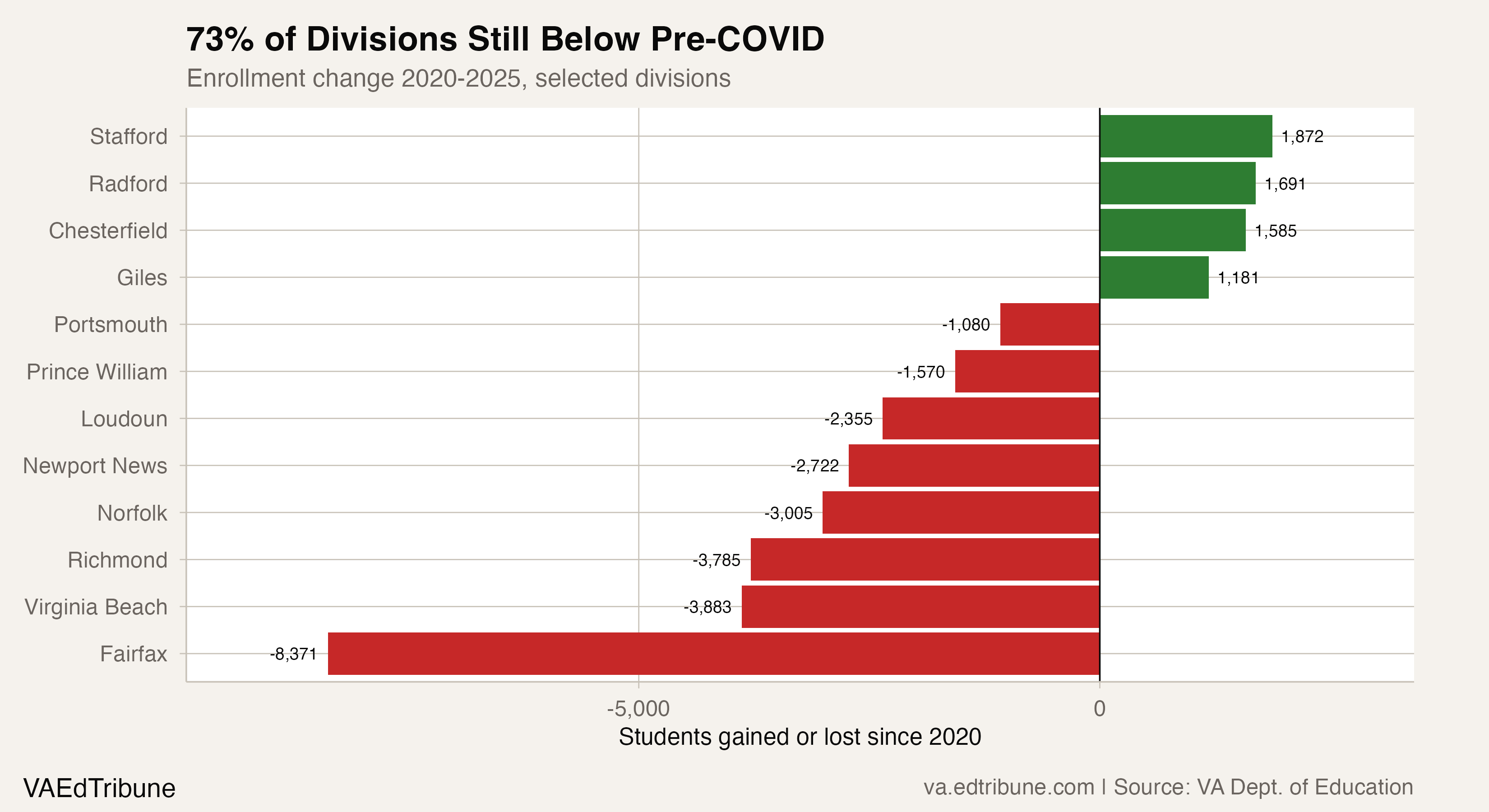 73% of Divisions Still Below Pre-COVID