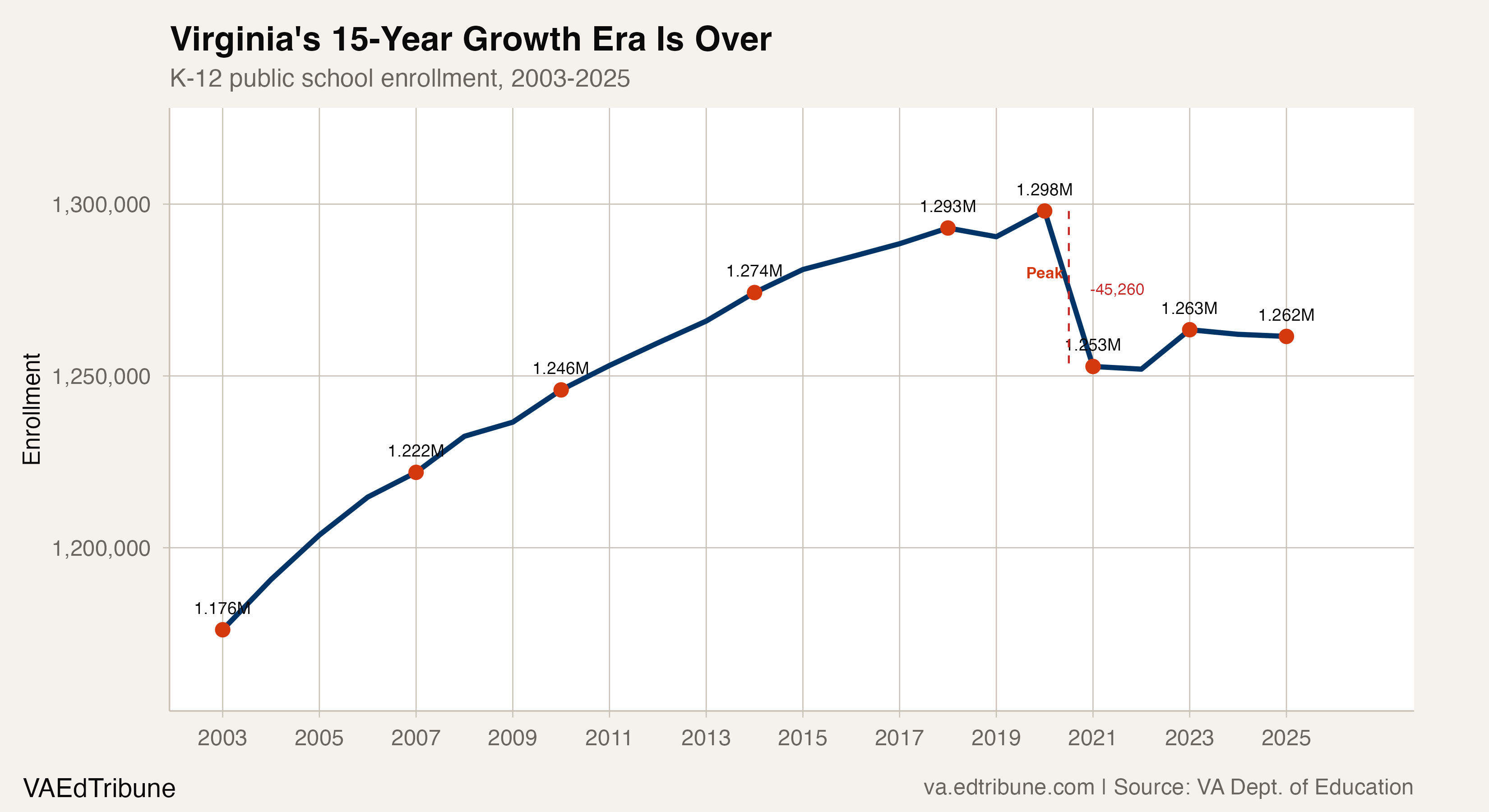 Virginia's 19% Recovery