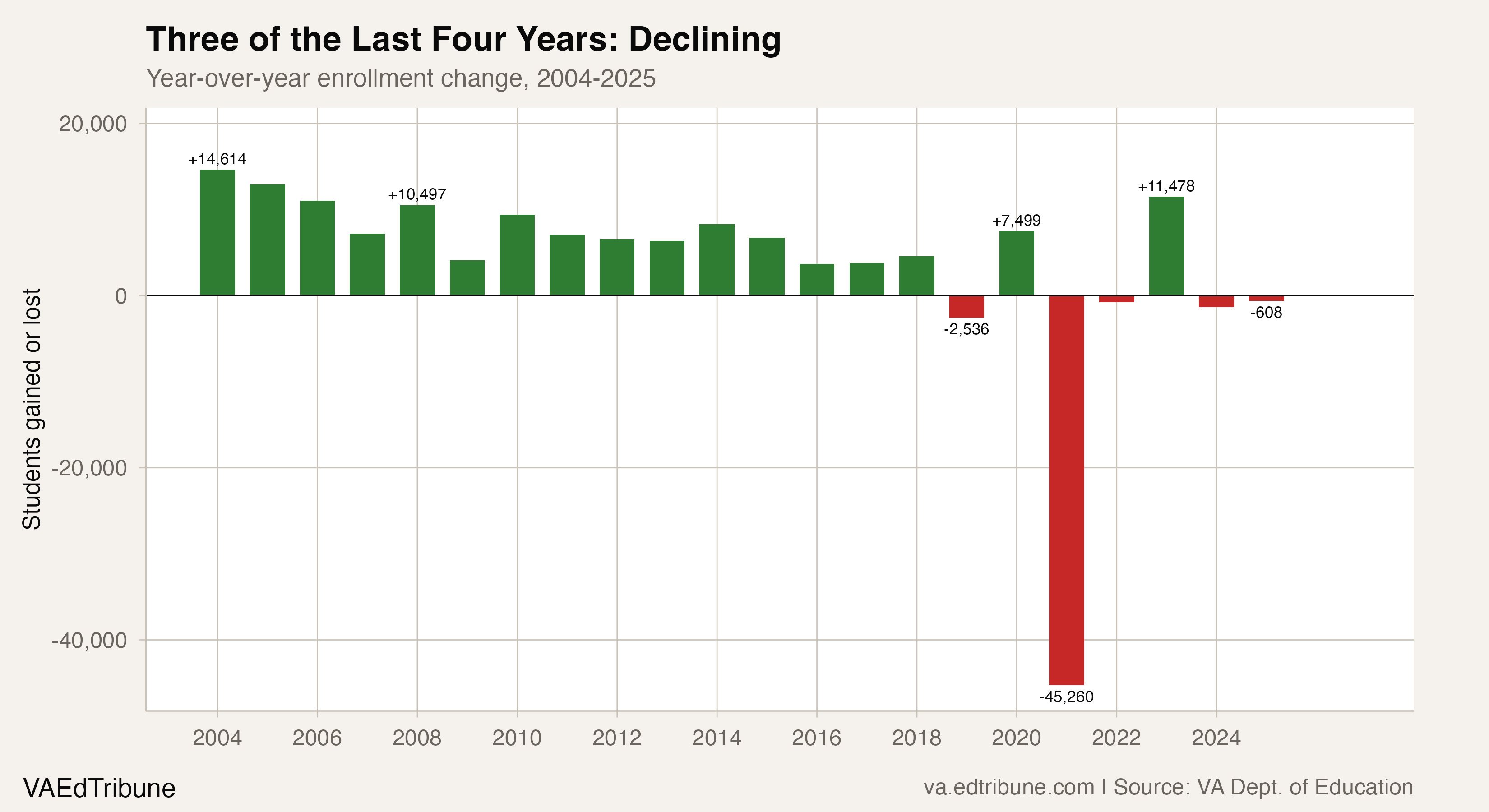 Three of the Last Four Years: Declining