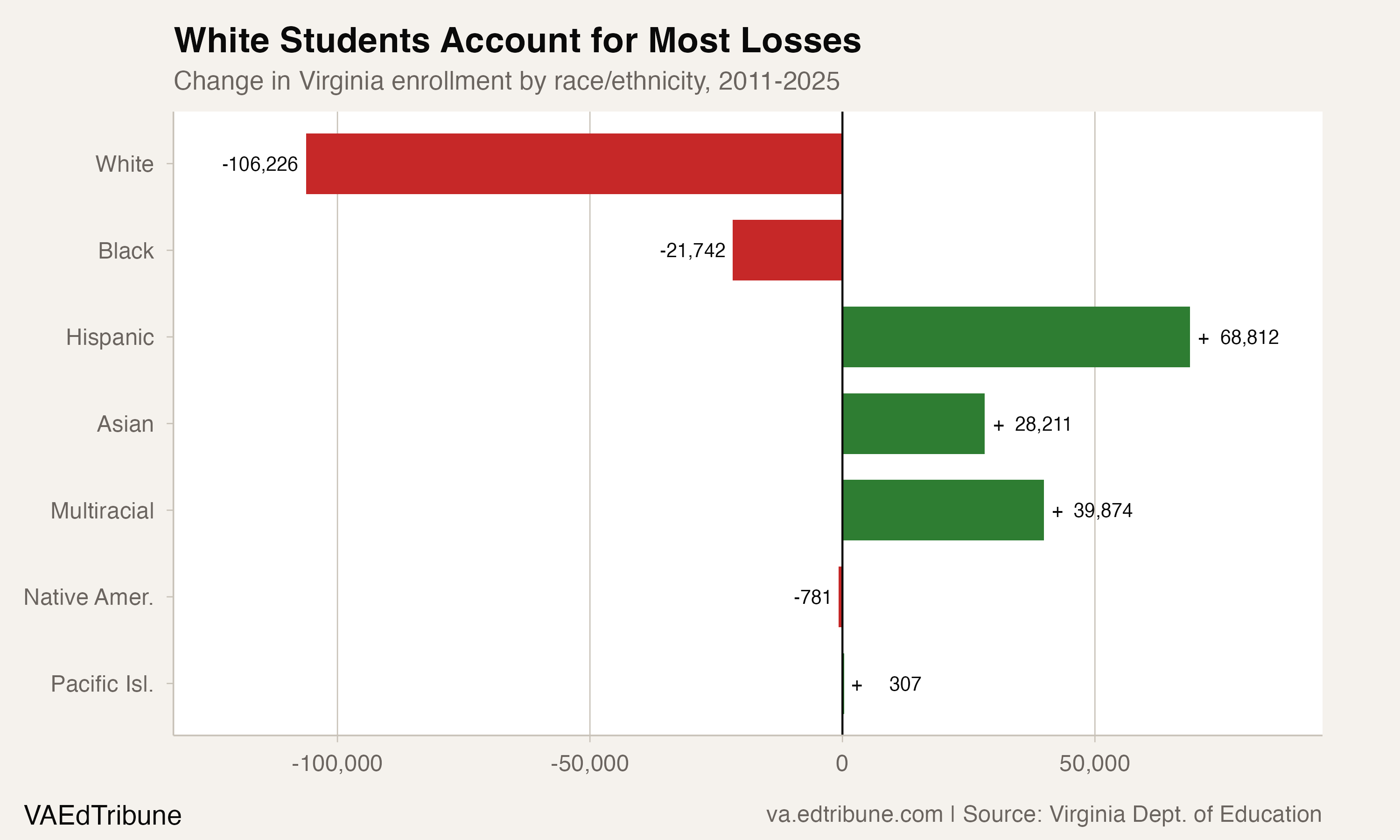 Change in Virginia enrollment by race/ethnicity, 2011-2025