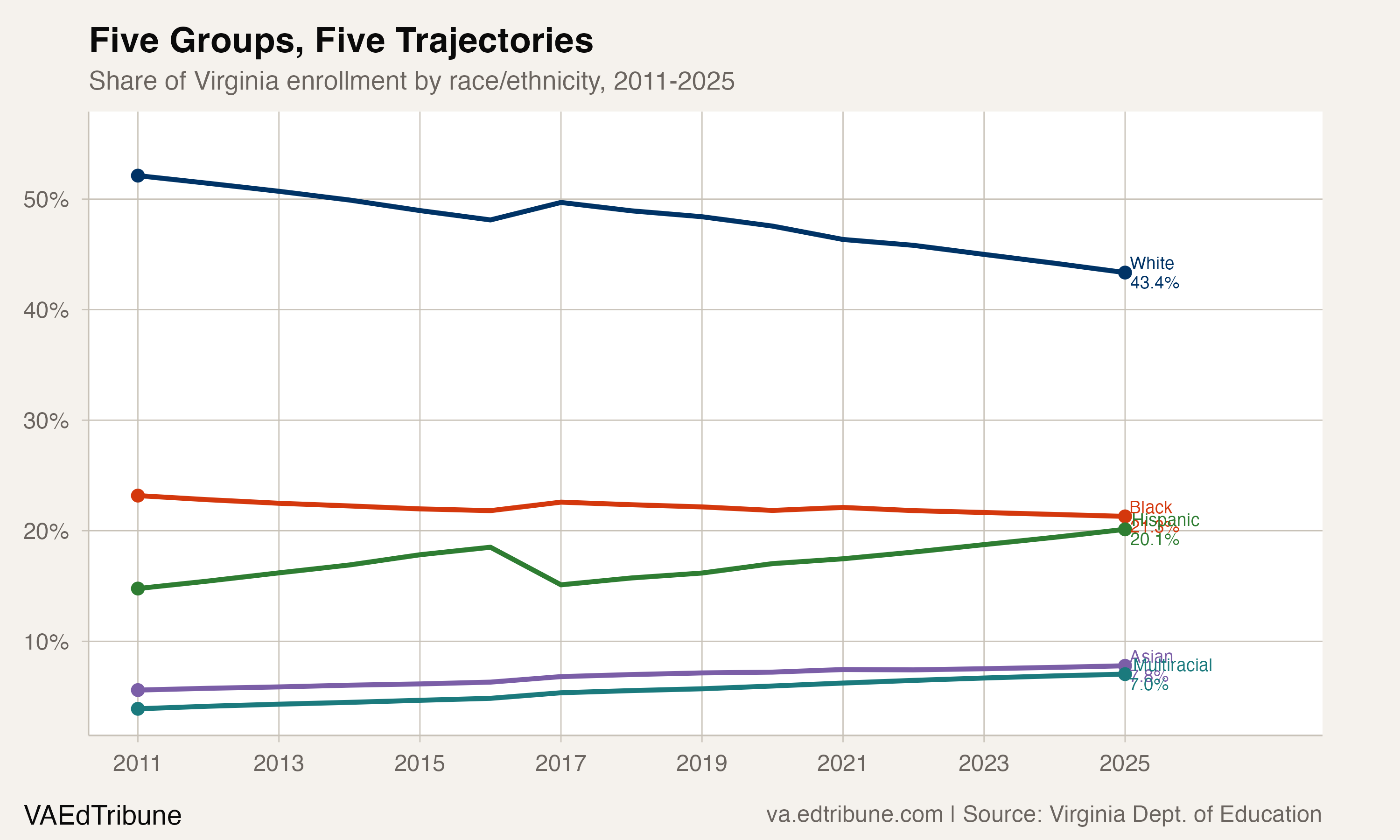 Share of Virginia enrollment by race/ethnicity, 2011-2025