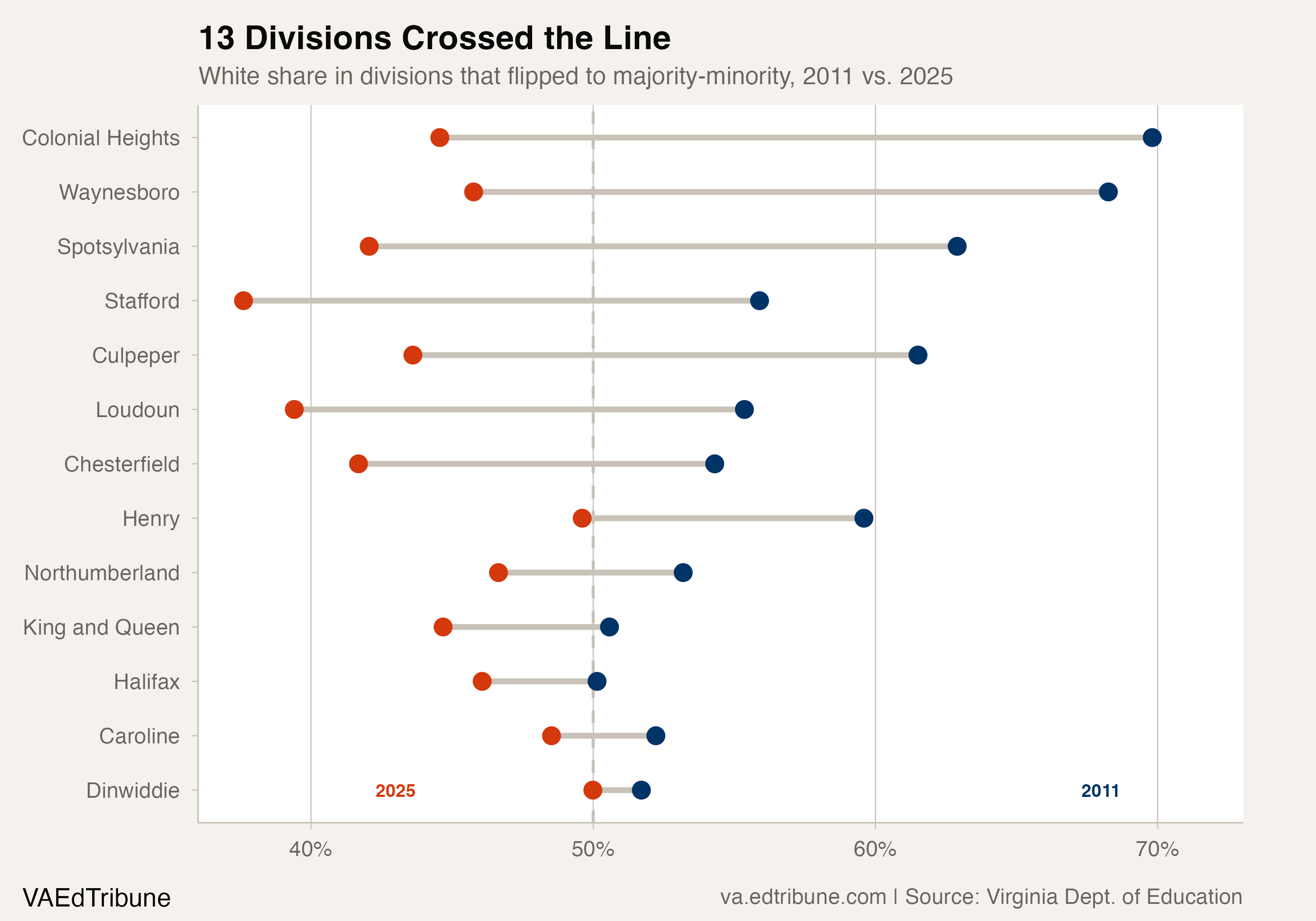 White share in divisions that flipped to majority-minority, 2011 vs. 2025