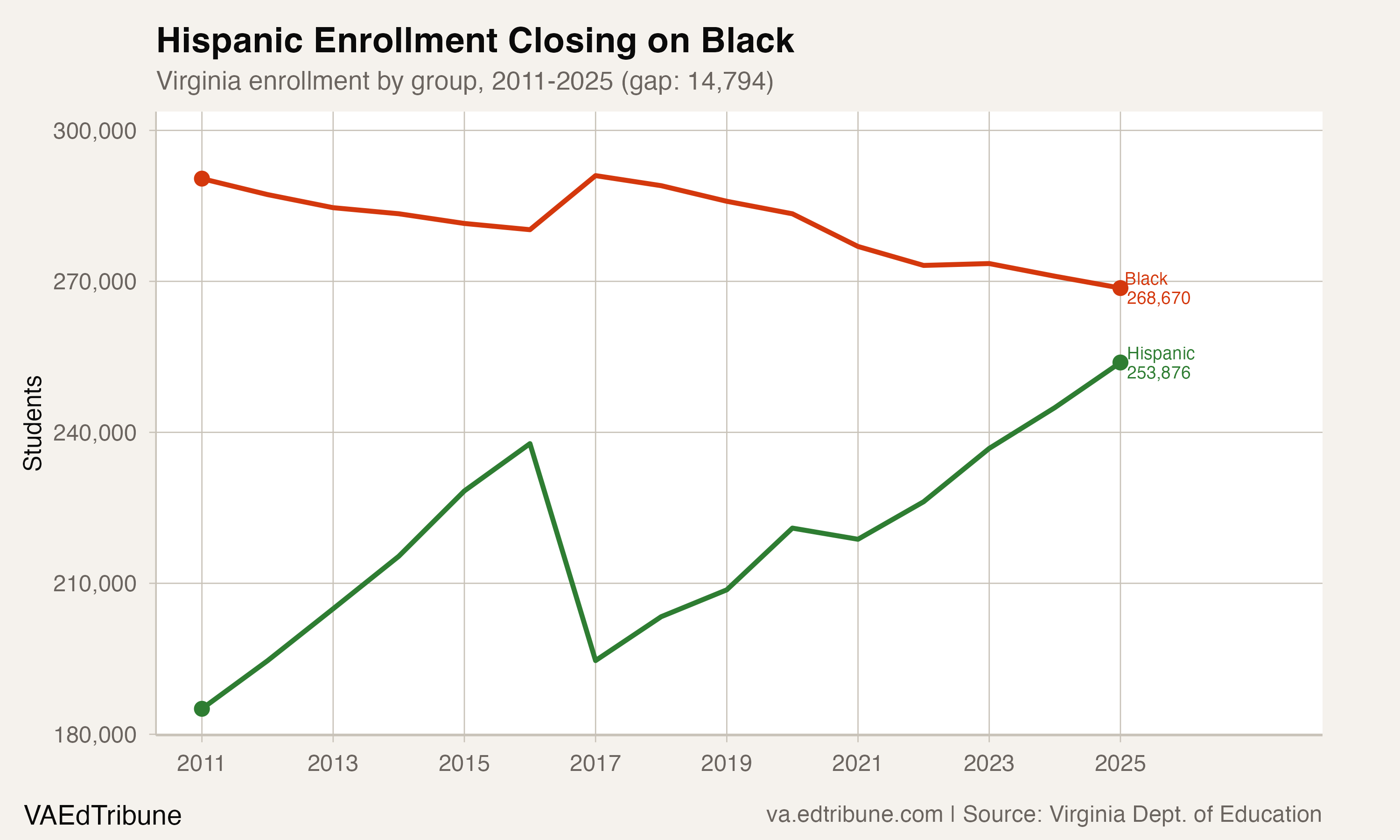 Hispanic and Black enrollment convergence, 2011-2025