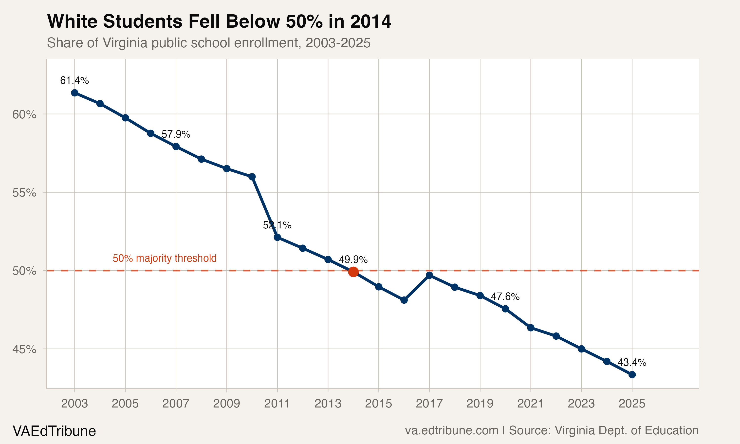 White Students Are Now 43% of Virginia's Schools