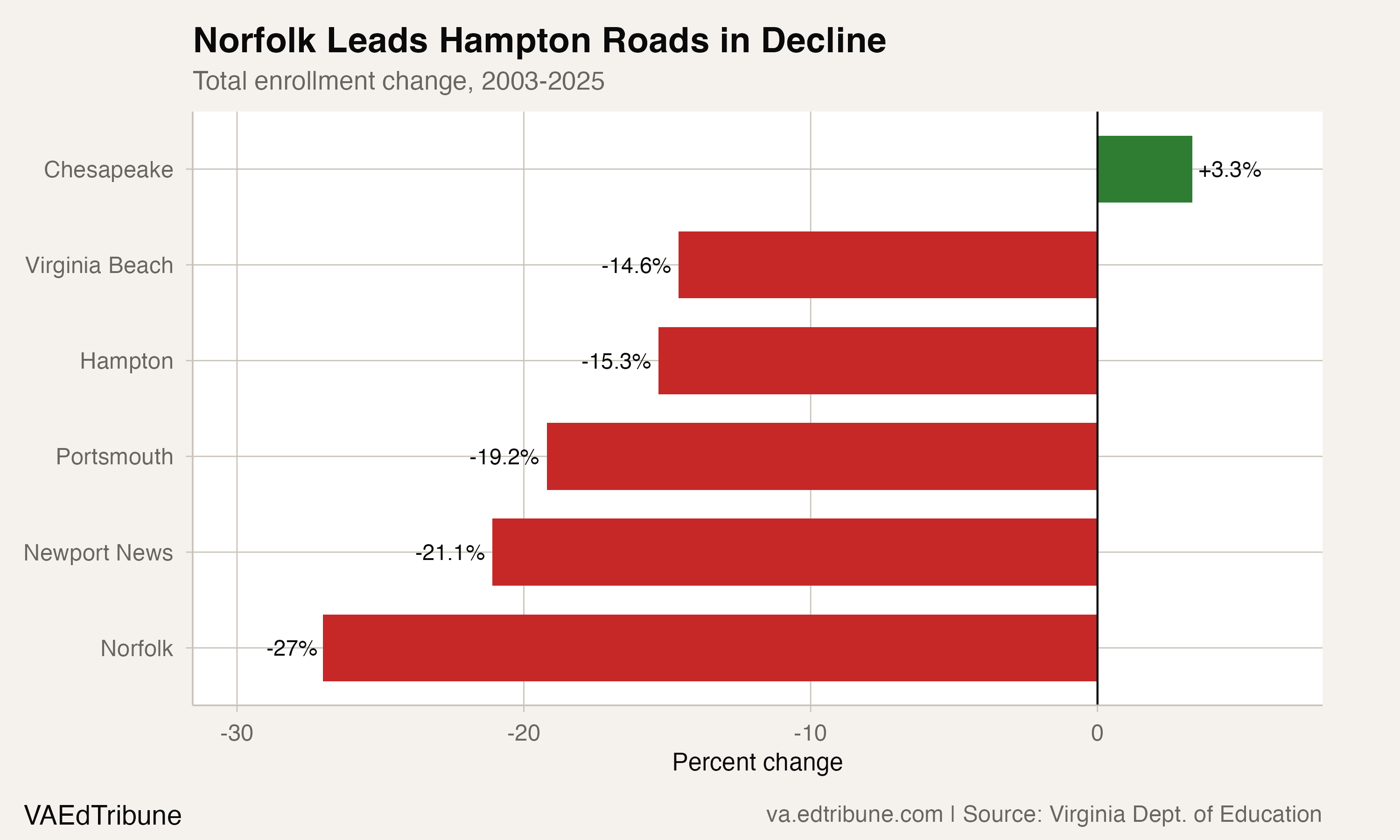 Norfolk Leads Hampton Roads in Decline
