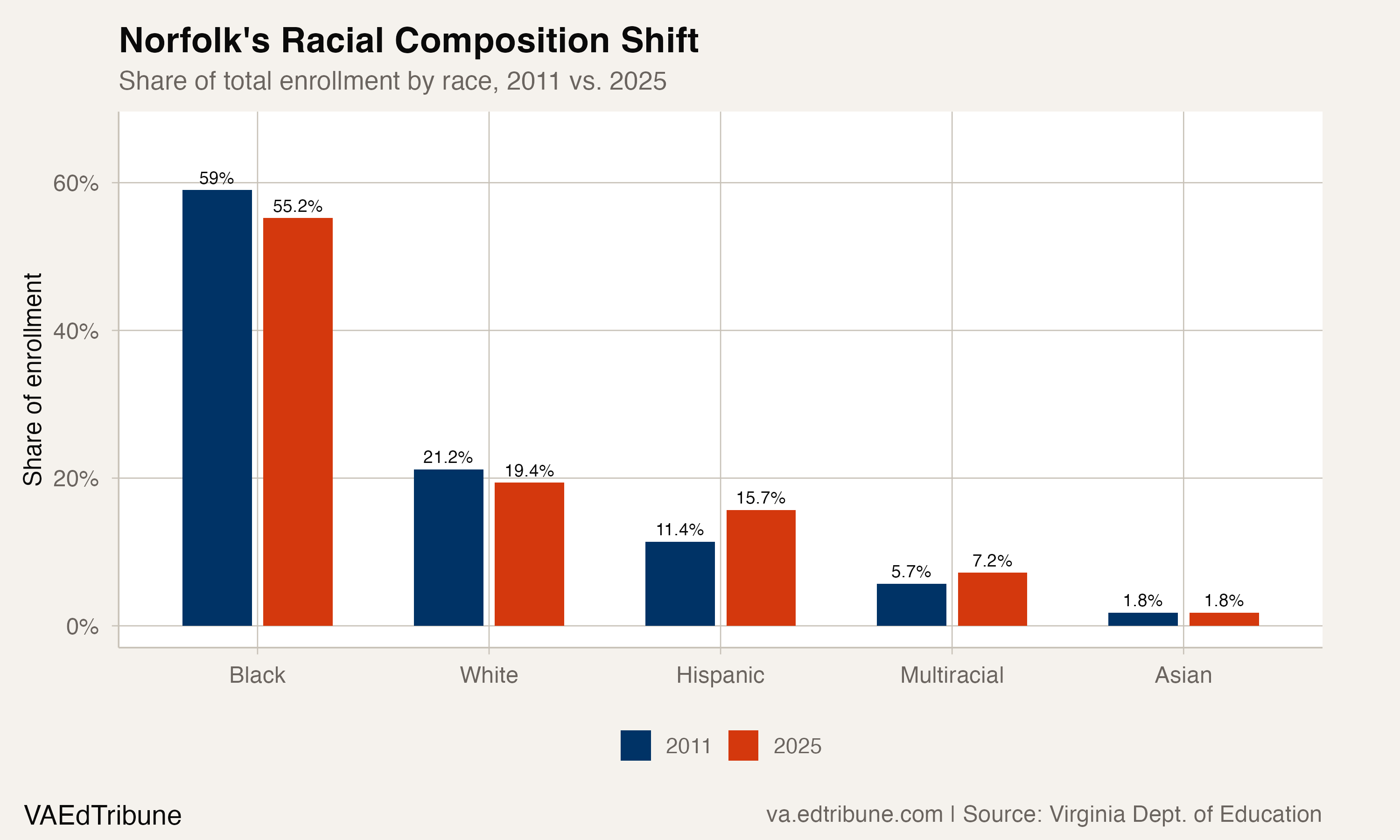 Norfolk's Racial Composition Shift