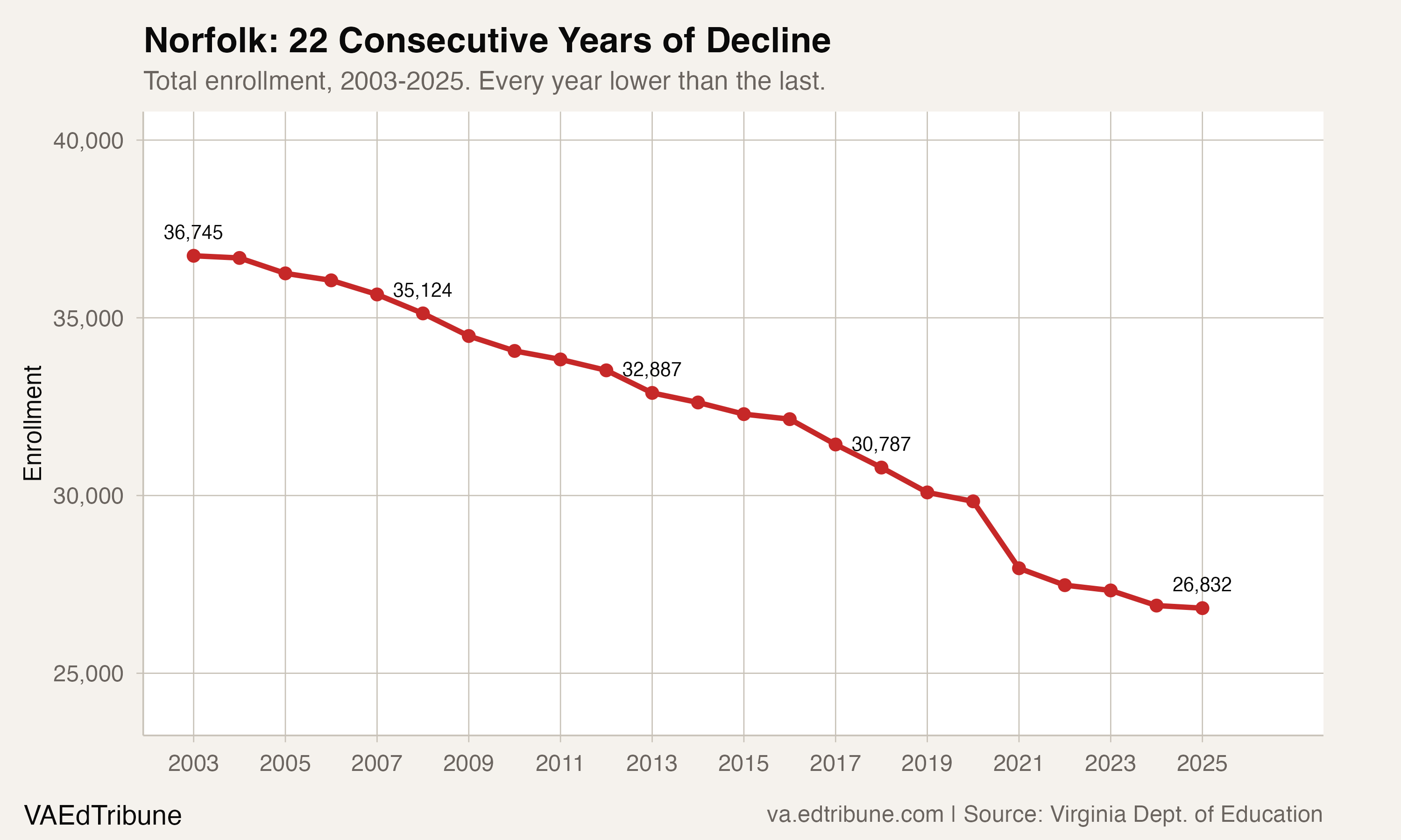 Norfolk: 22 Consecutive Years of Decline