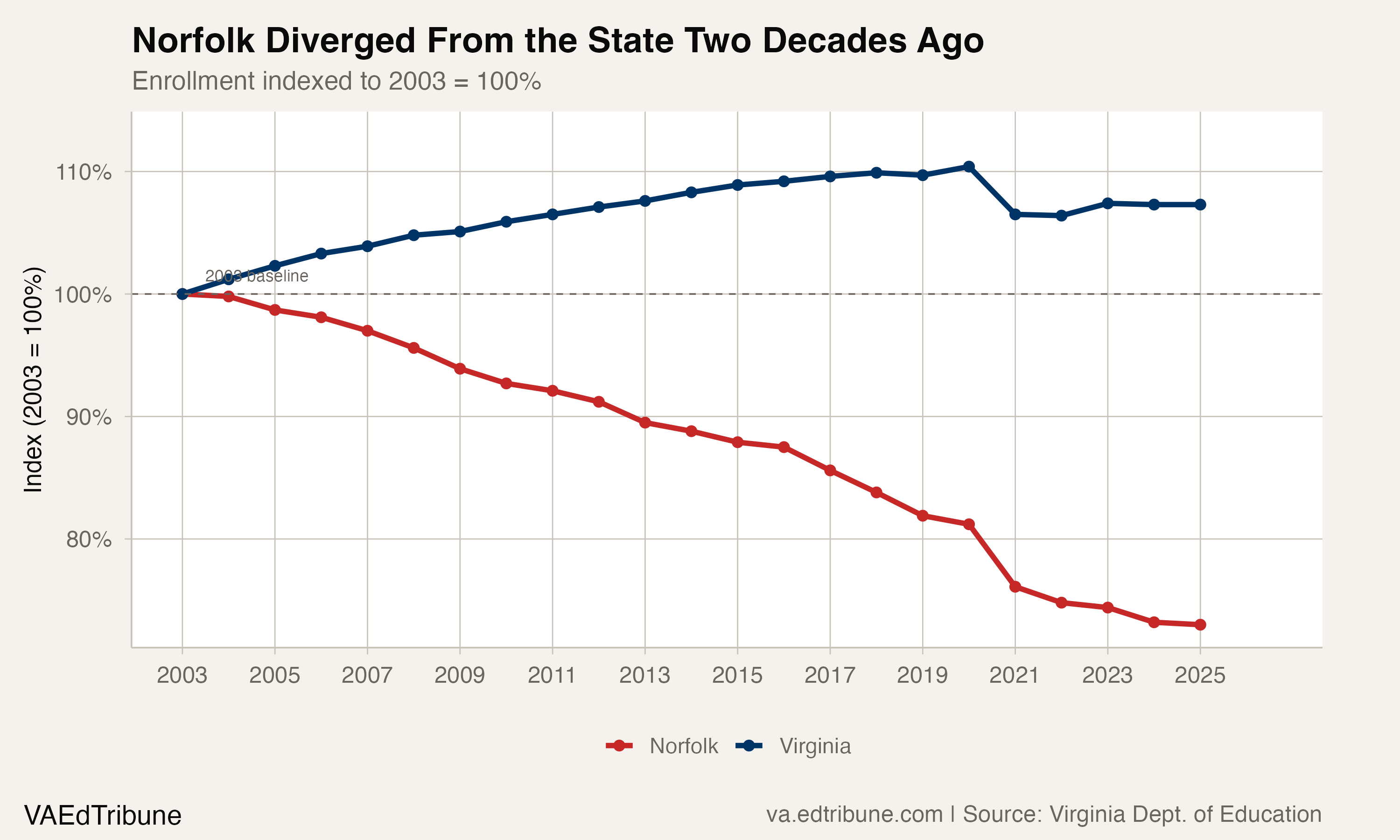 Norfolk Has Lost Students Every Year for 22 Years