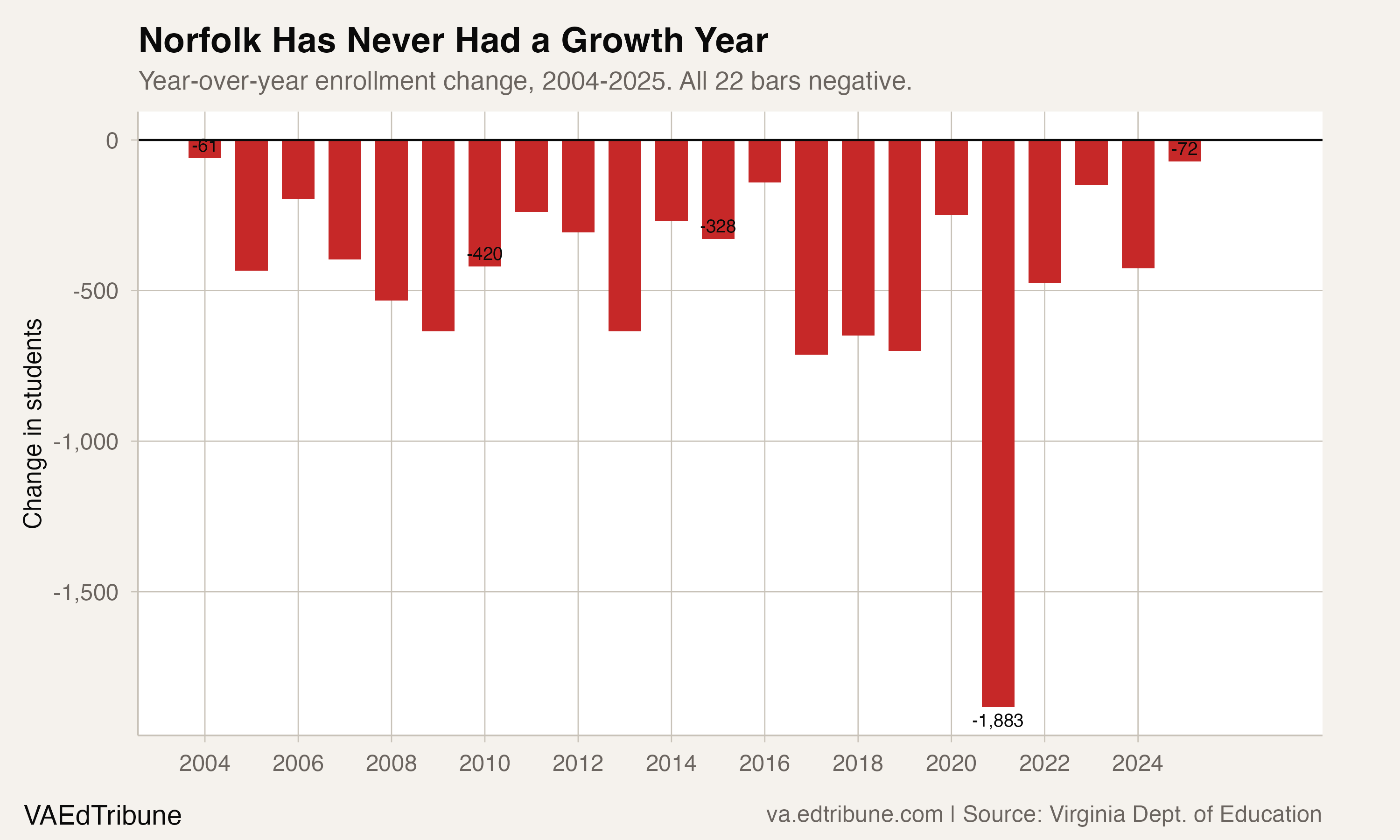 Norfolk Has Never Had a Growth Year