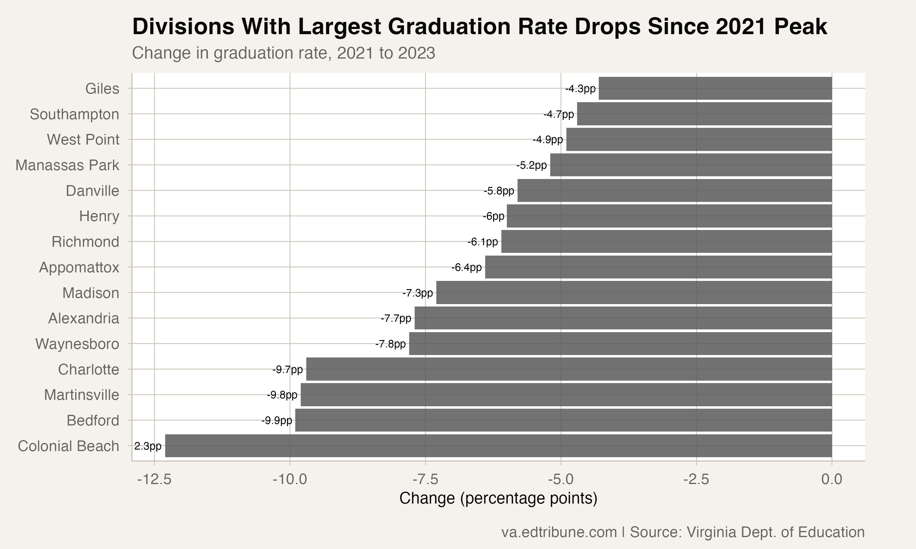 Divisions with the largest graduation rate drops since 2021