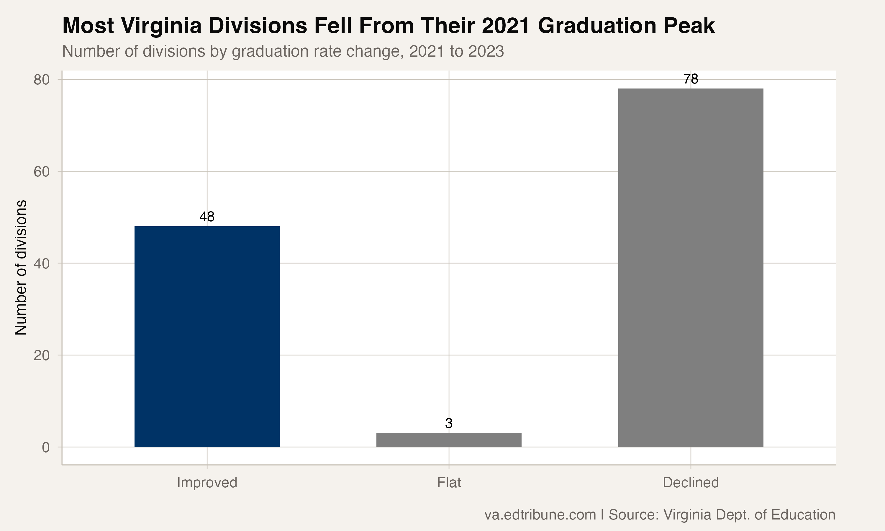 More divisions declined than improved from 2021 to 2023