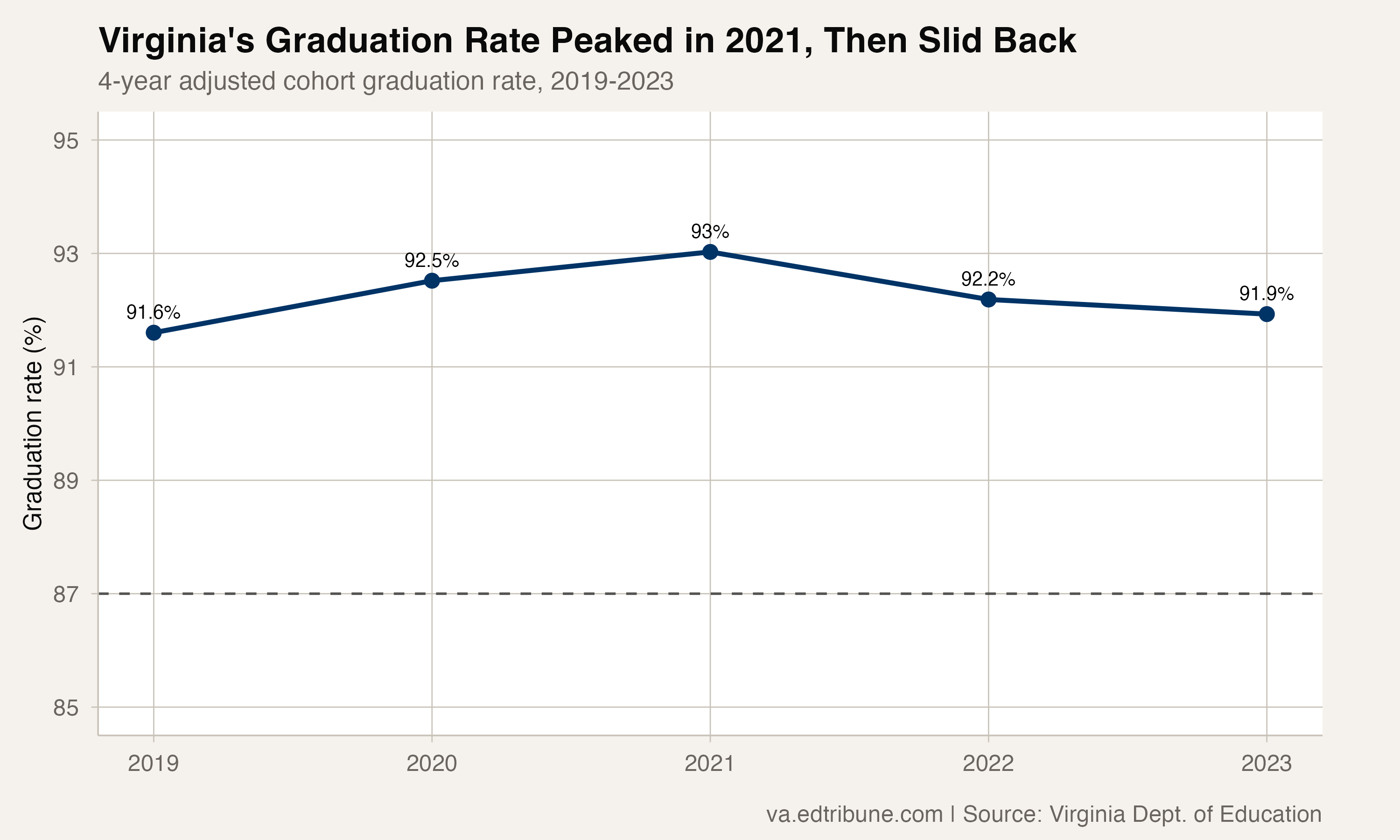 Nine in Ten Virginia Students Graduate on Time. The Pandemic Bump Is Wearing Off.
