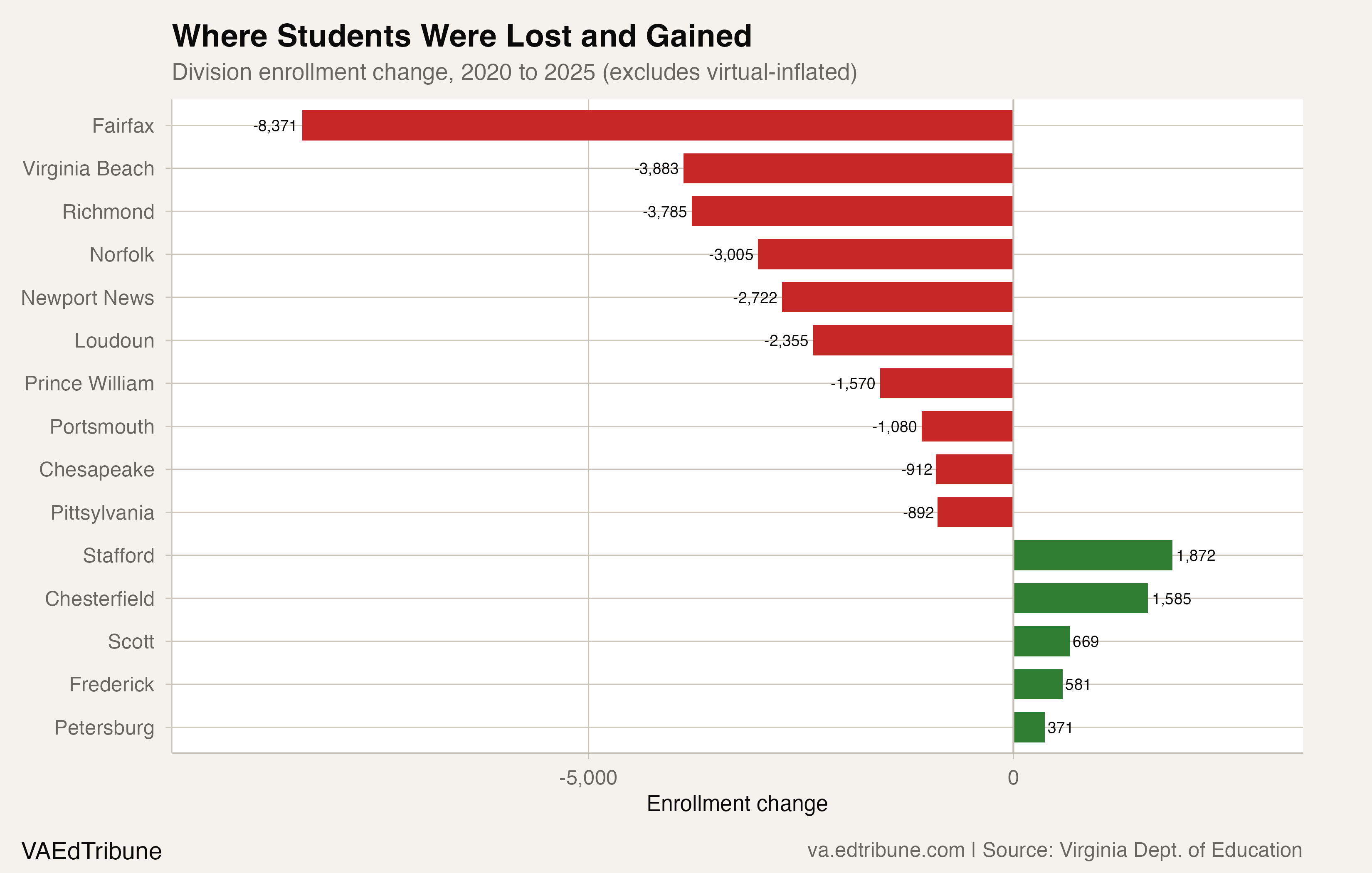 Where Students Were Lost and Gained