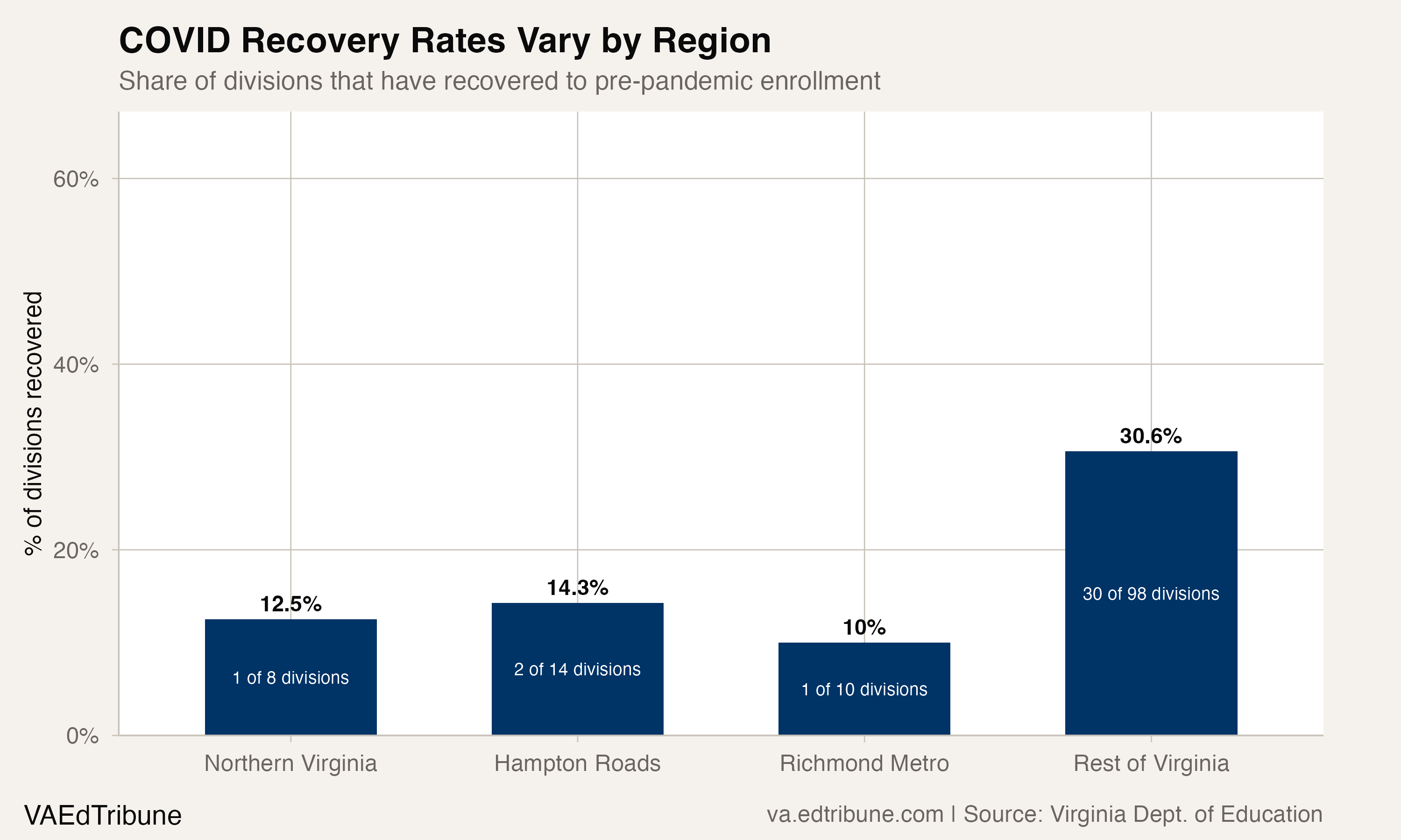 COVID Recovery Rates Vary by Region