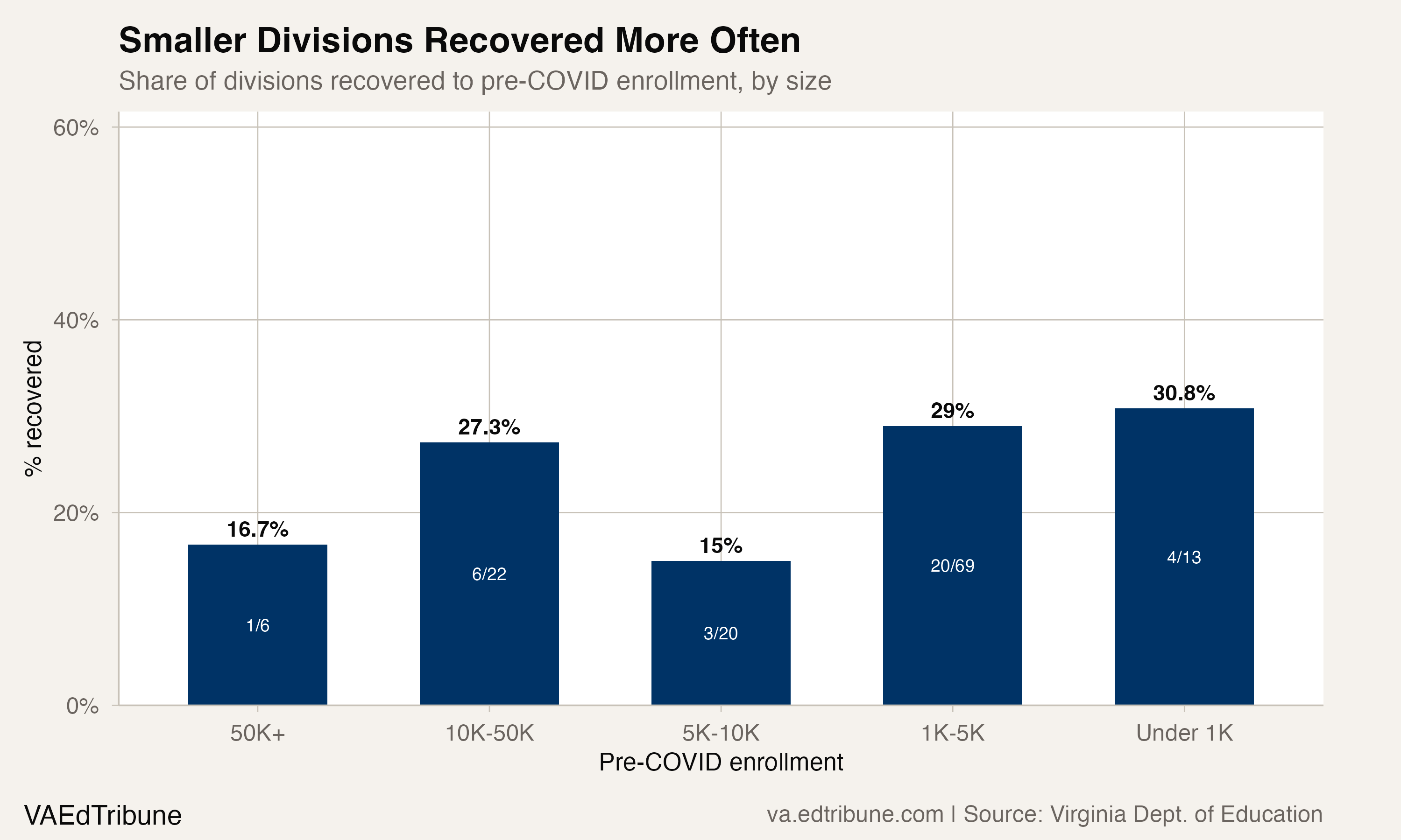 Recovery by division size