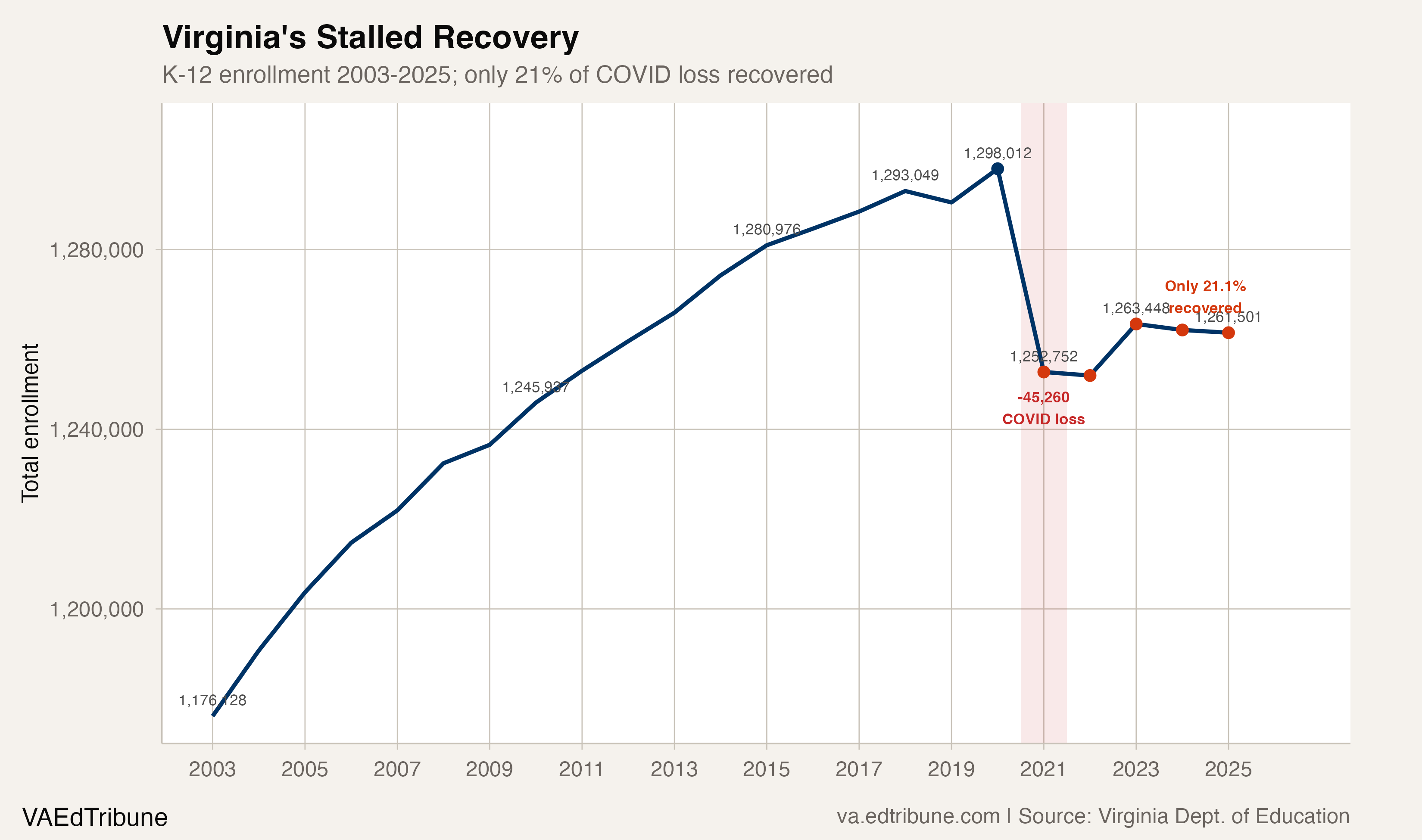 Virginia's Stalled Recovery