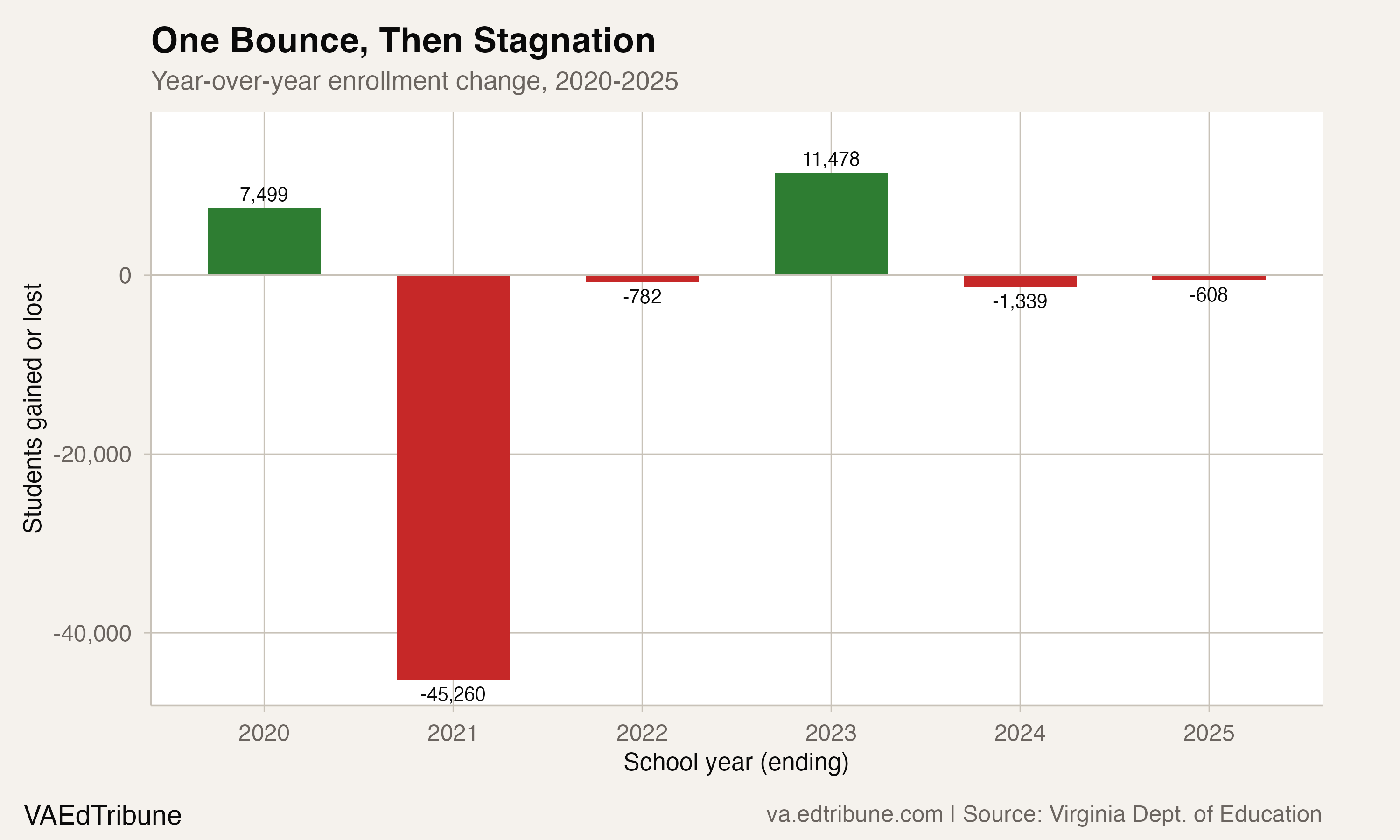 Three in Four Virginia Divisions Never Recovered from COVID