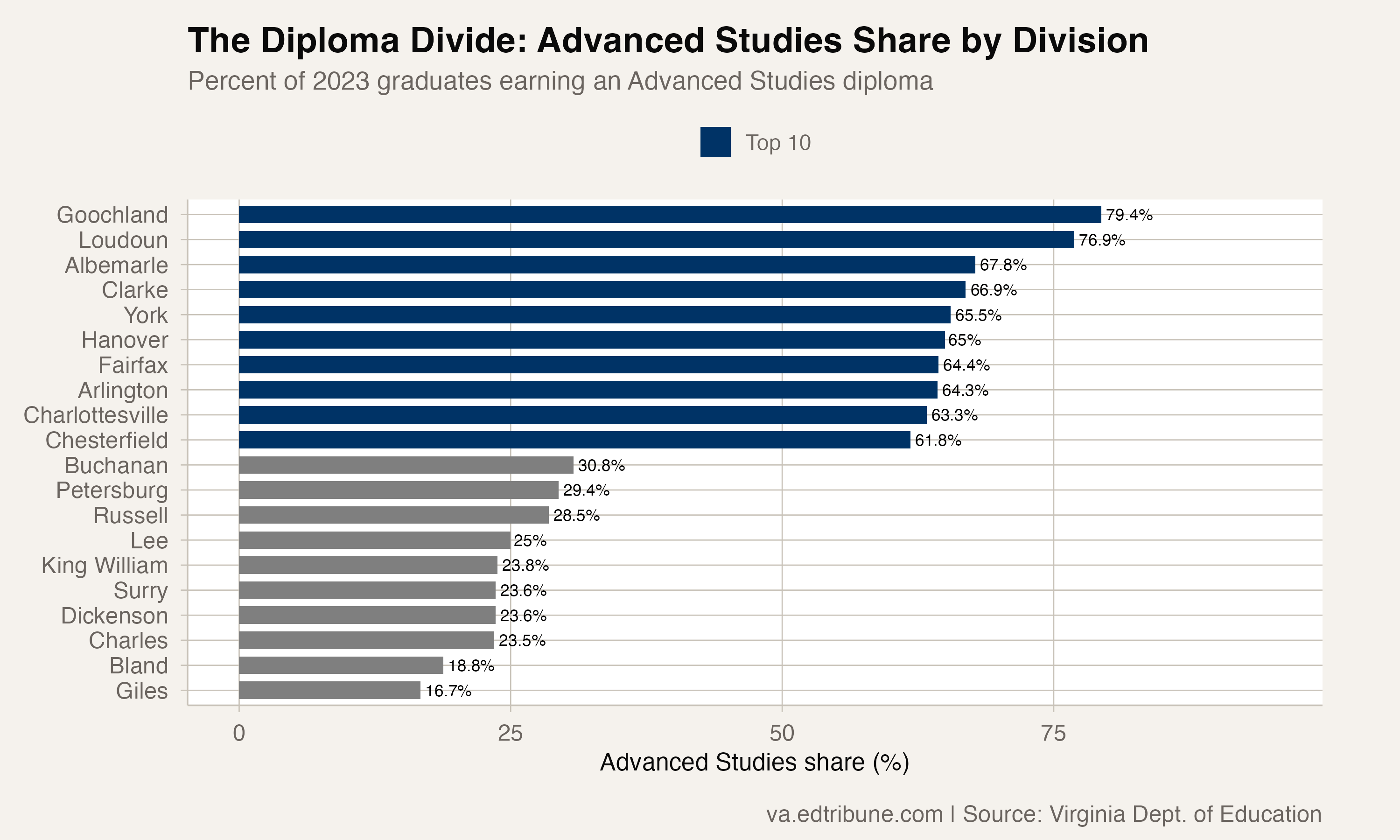 In One Virginia Division, 79% Earn an Advanced Diploma. In Another, 17%.
