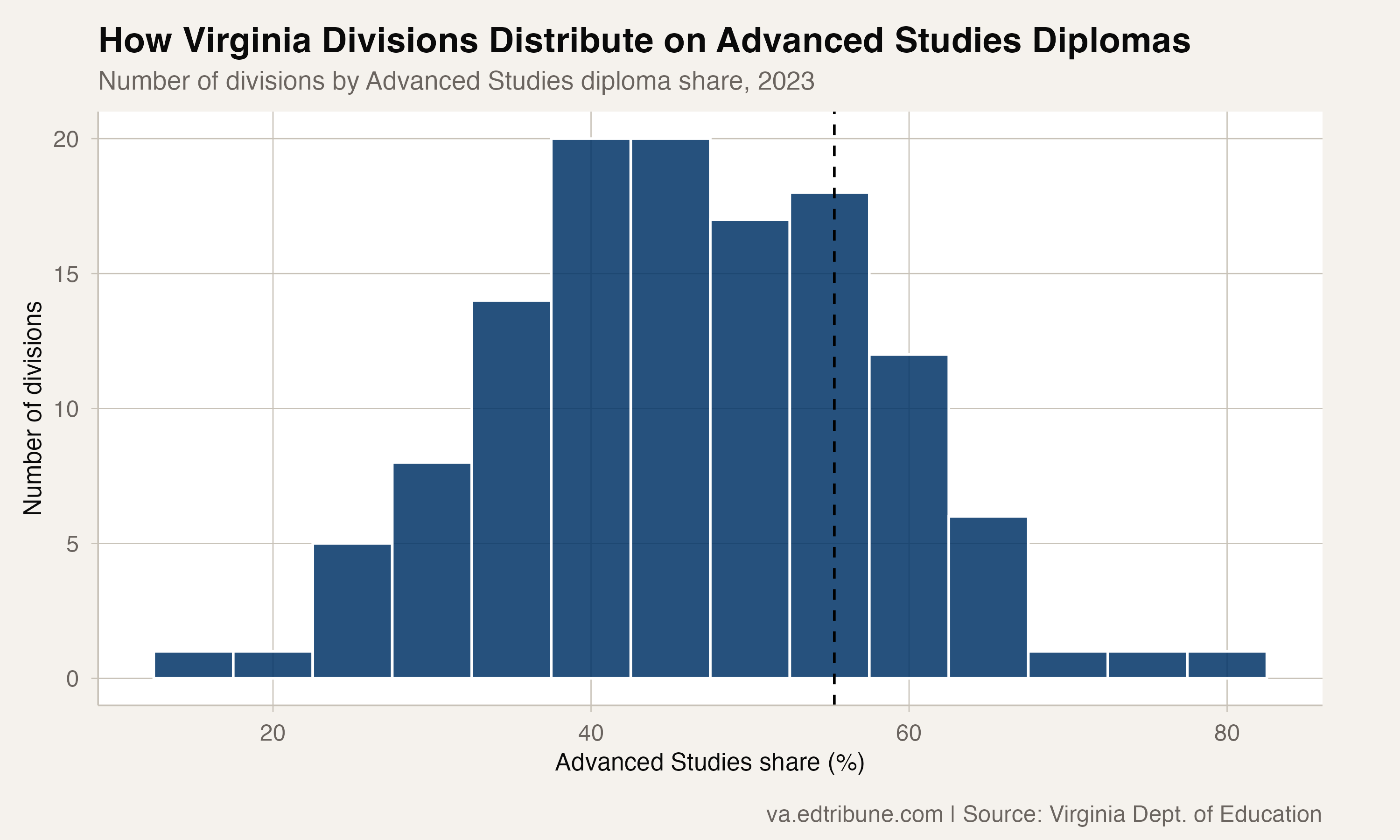 Distribution of Advanced Studies diploma shares across divisions