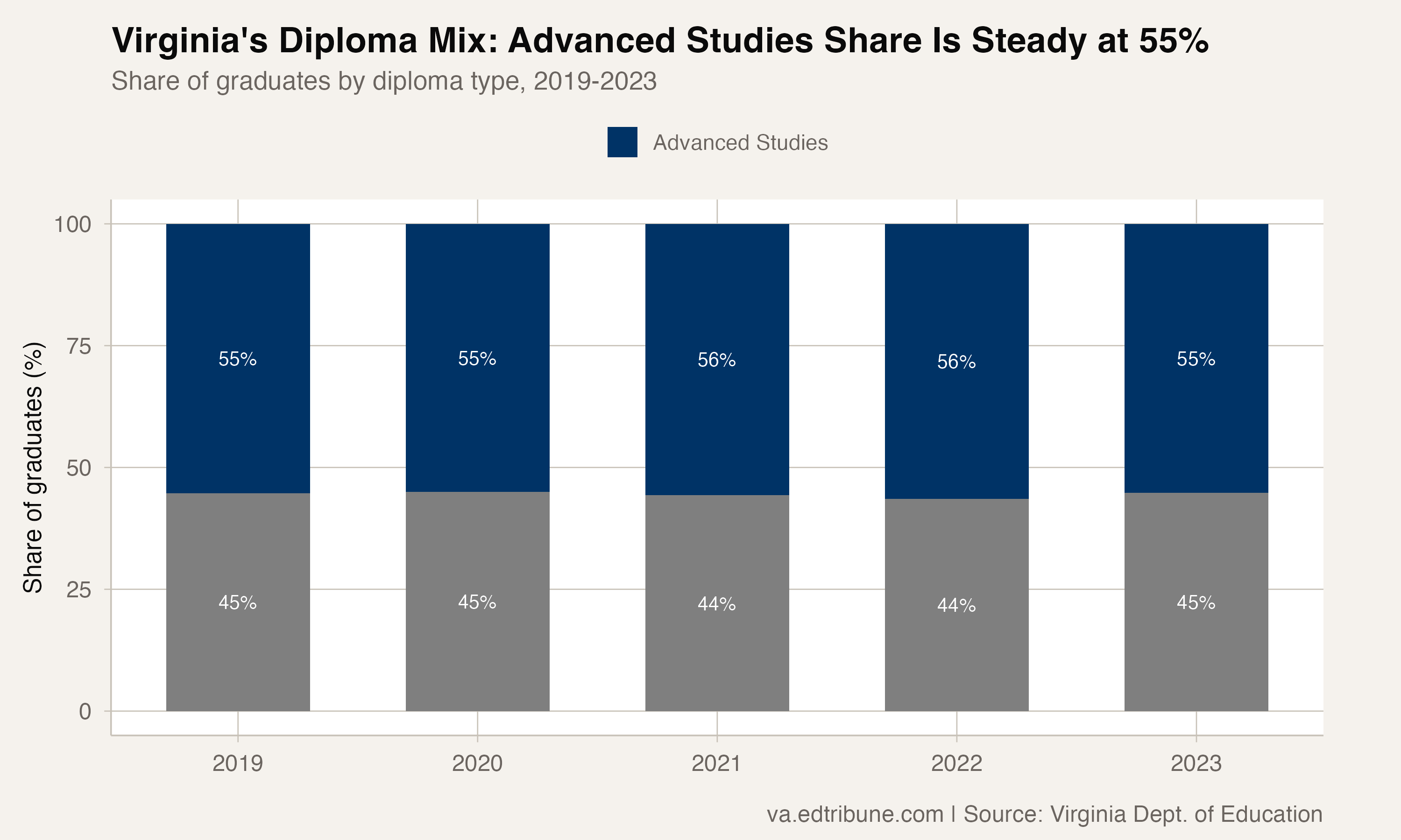 Statewide diploma mix has held roughly steady