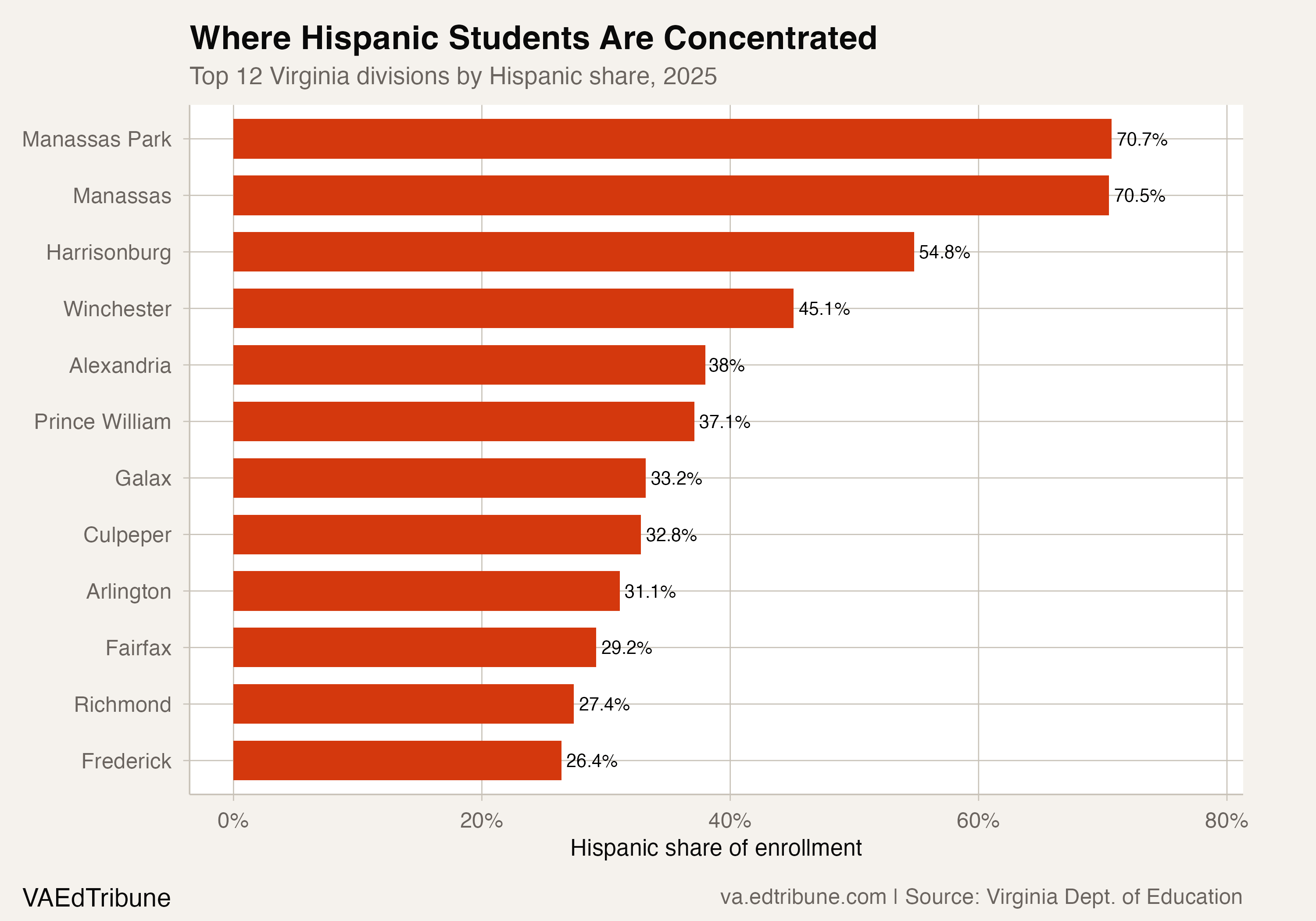 Top 12 Virginia divisions by Hispanic share of enrollment