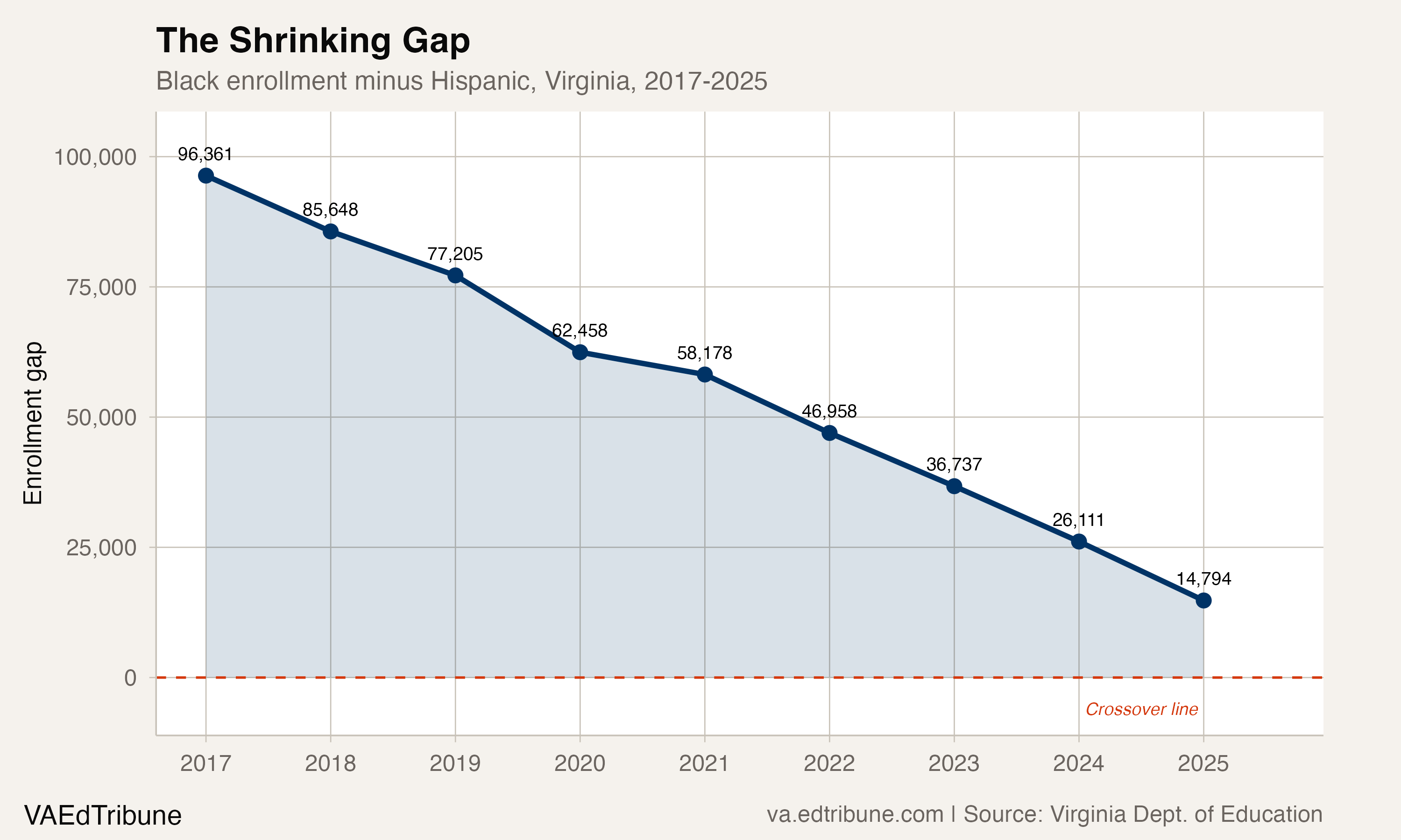 The shrinking gap between Black and Hispanic enrollment