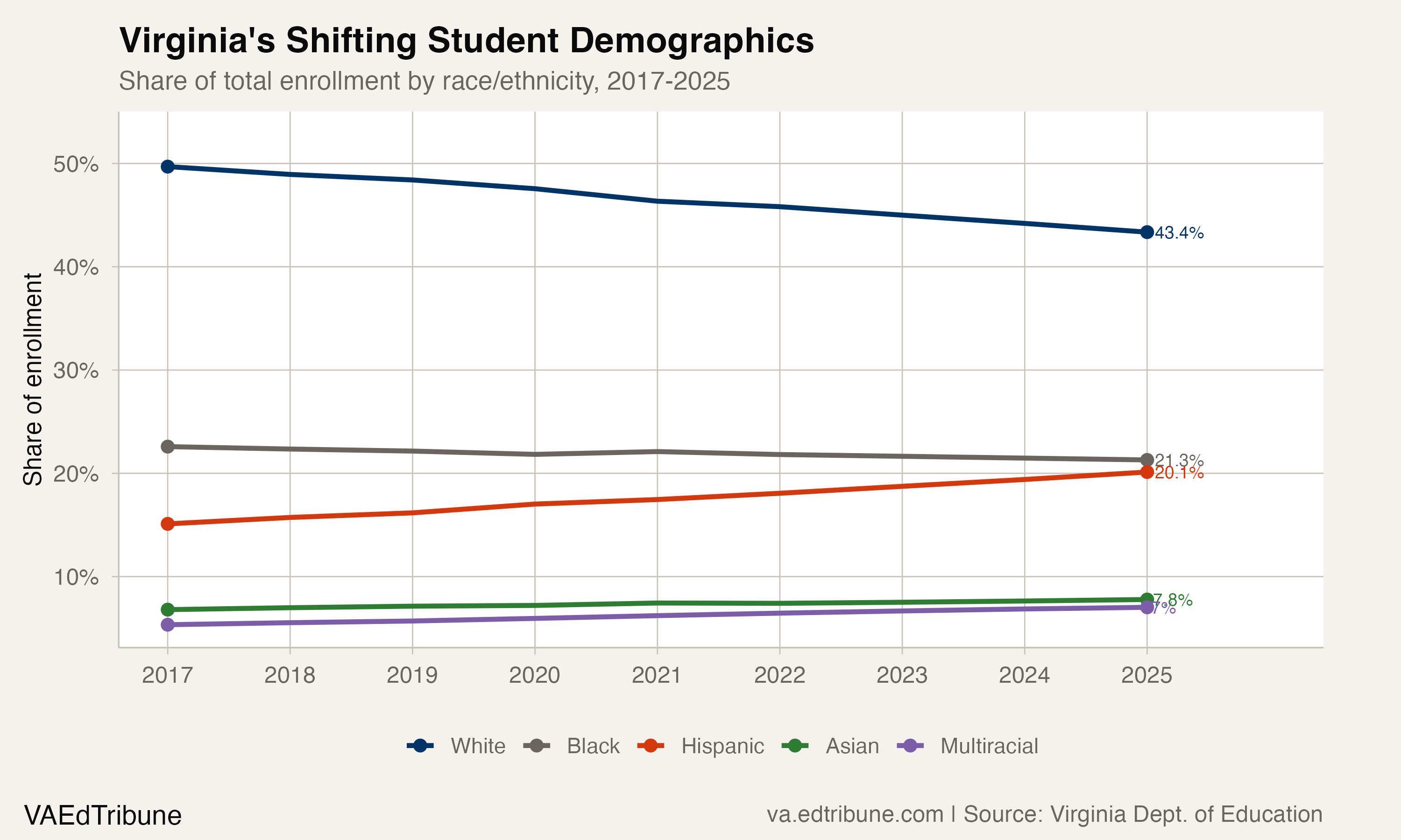 One in Five Virginia Students Is Now Hispanic