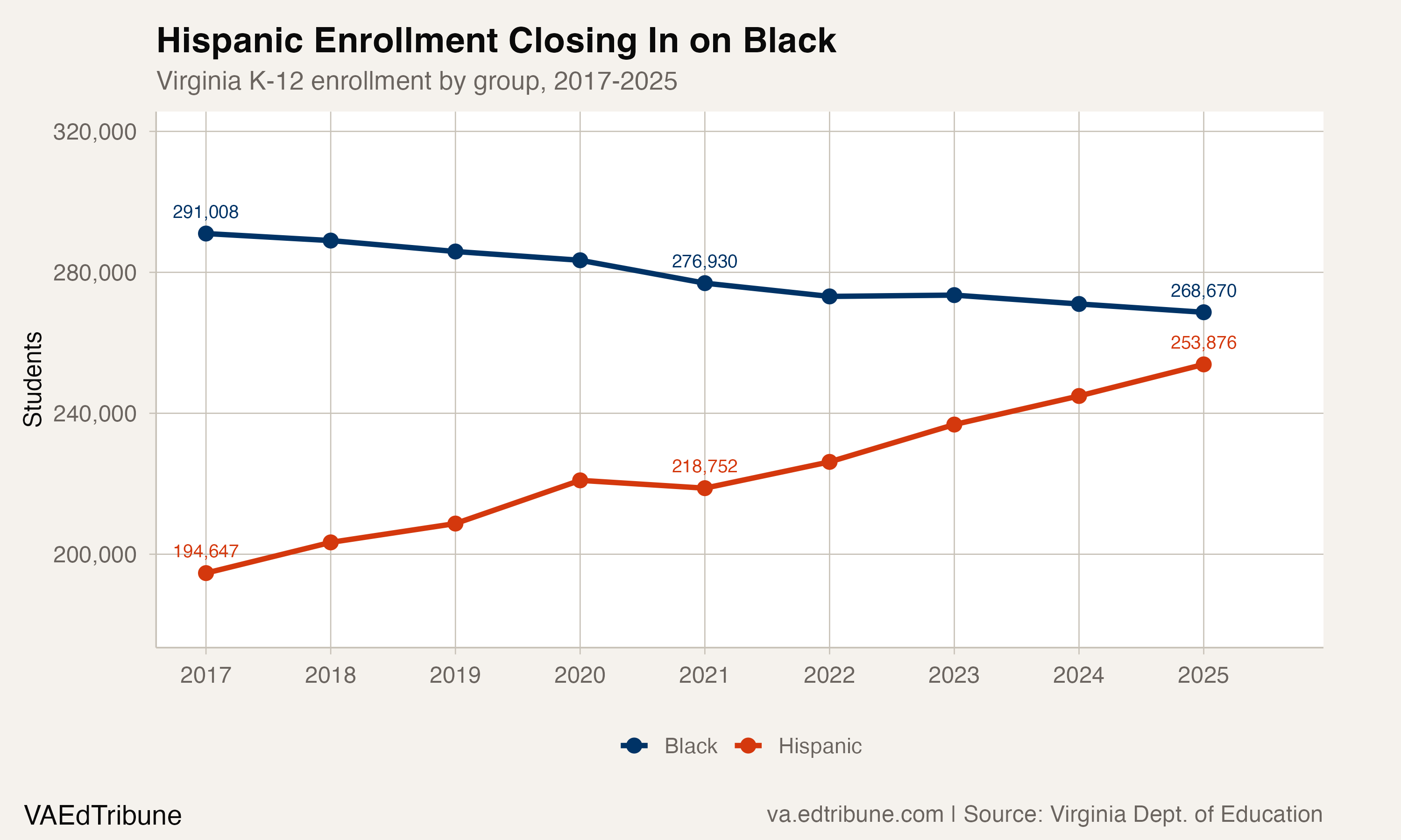 Hispanic enrollment closing in on Black enrollment in Virginia