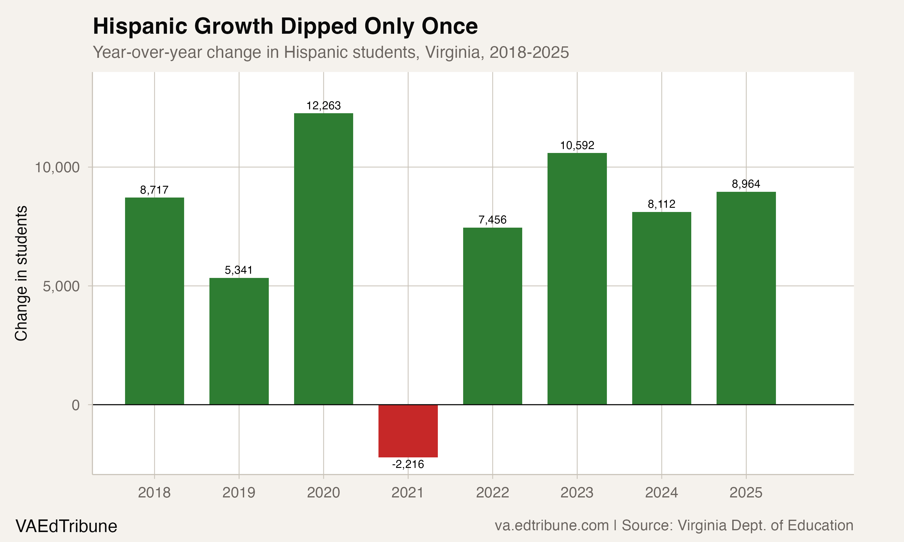 Year-over-year change in Hispanic enrollment