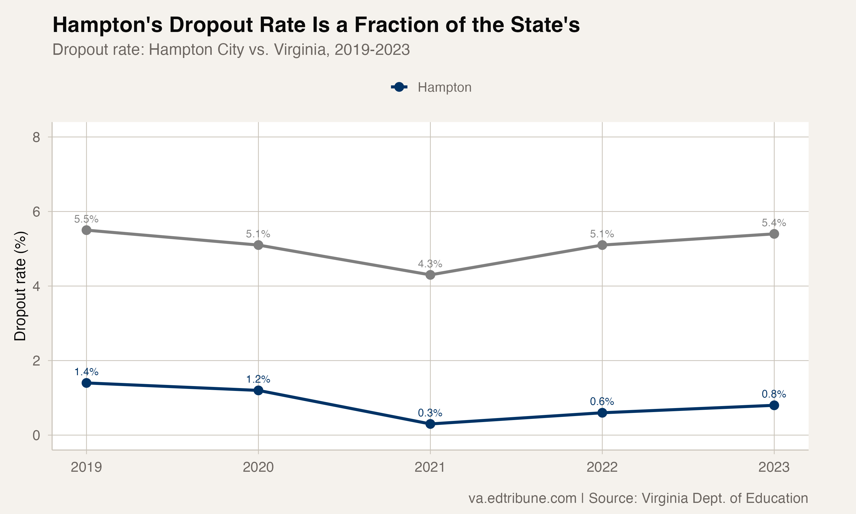 Hampton's dropout rate is a fraction of the state's