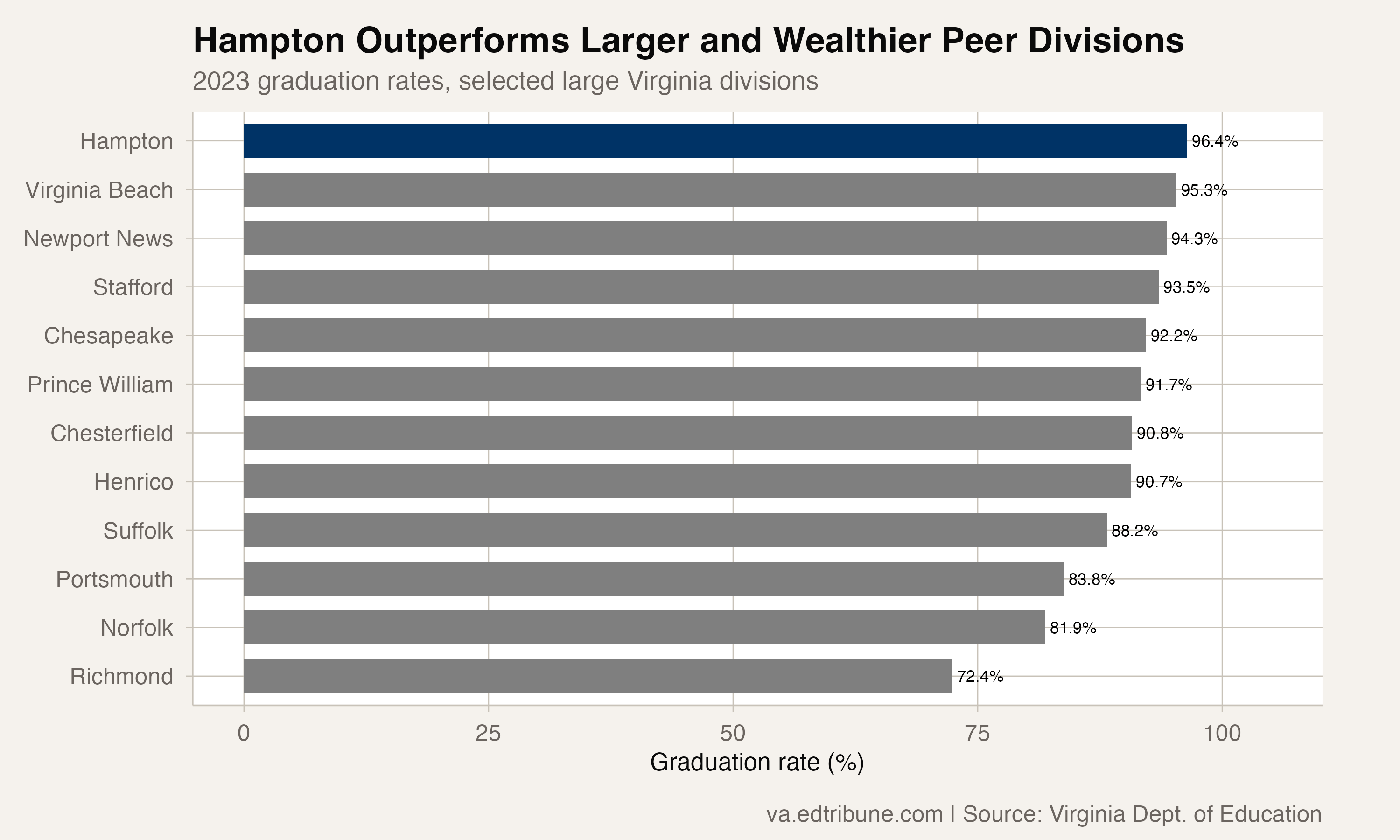 Hampton City Graduates 96% of Its Students. Most Larger Divisions Cannot Say the Same.