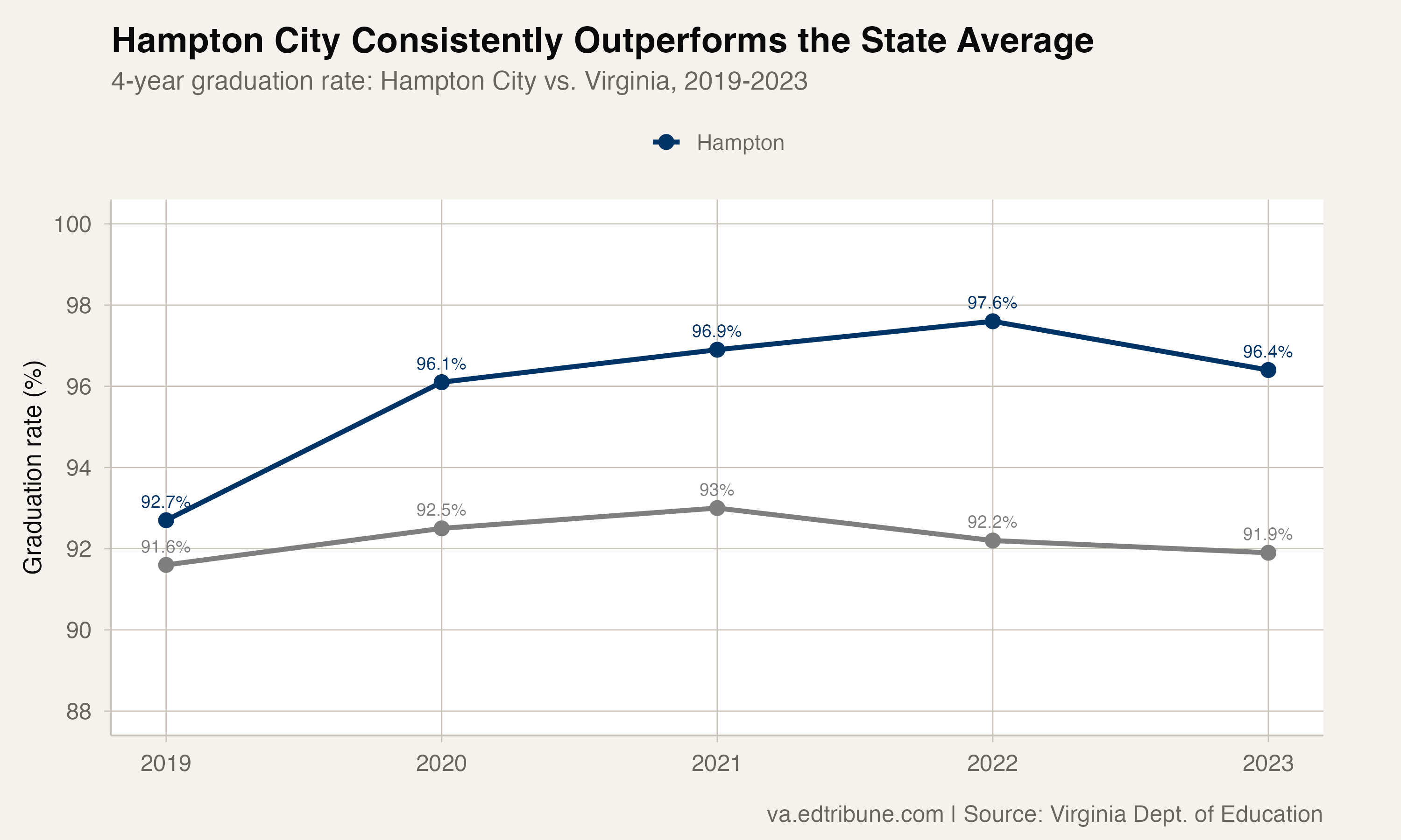 Hampton City consistently outperforms the state average
