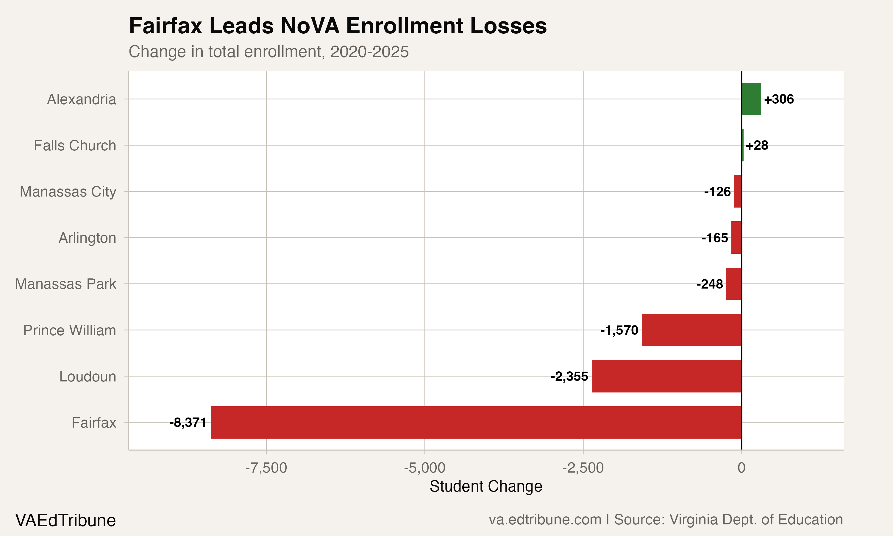Fairfax County Lost 8,371 Students While Its Population Grew