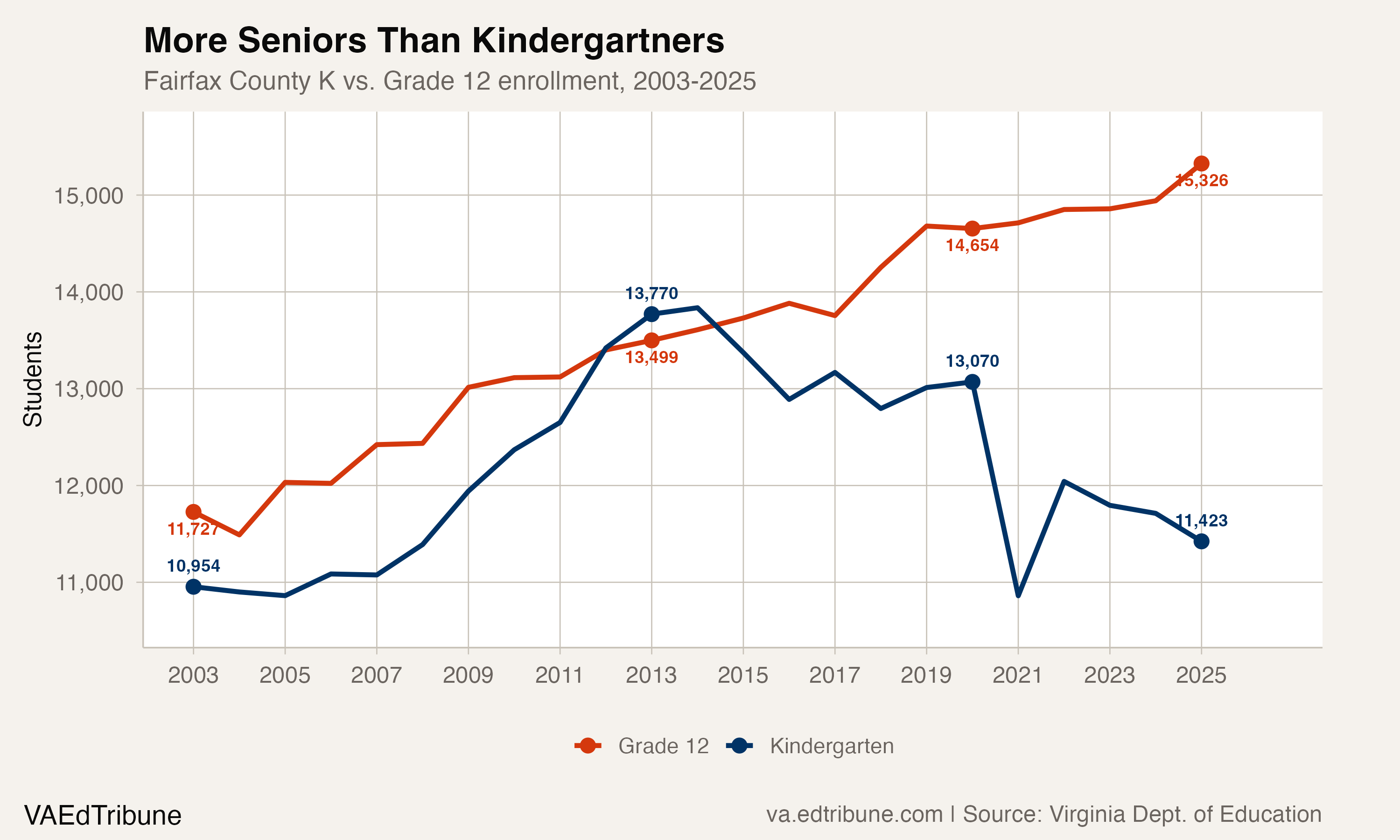 Fairfax County K vs. Grade 12 enrollment