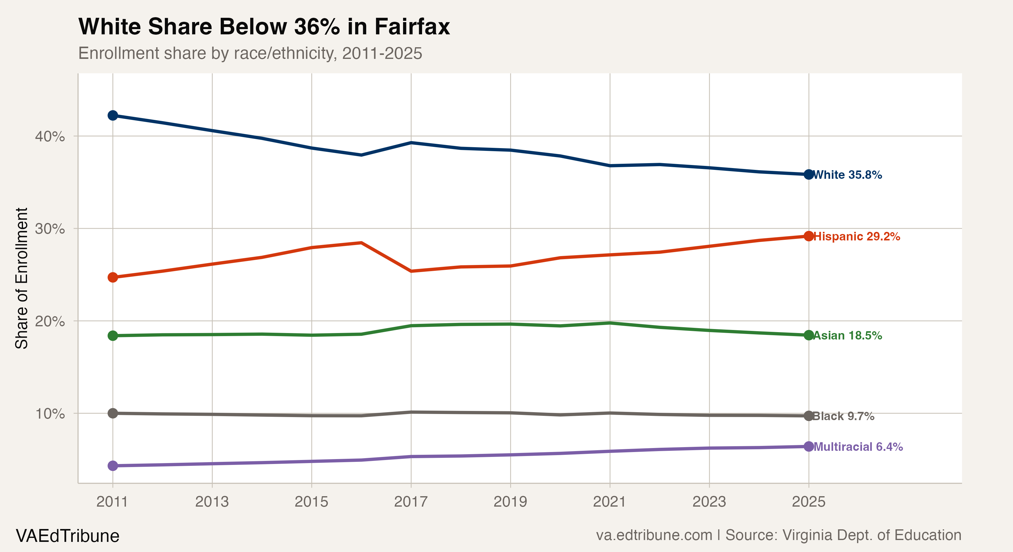 Fairfax race/ethnicity enrollment shares, 2011-2025