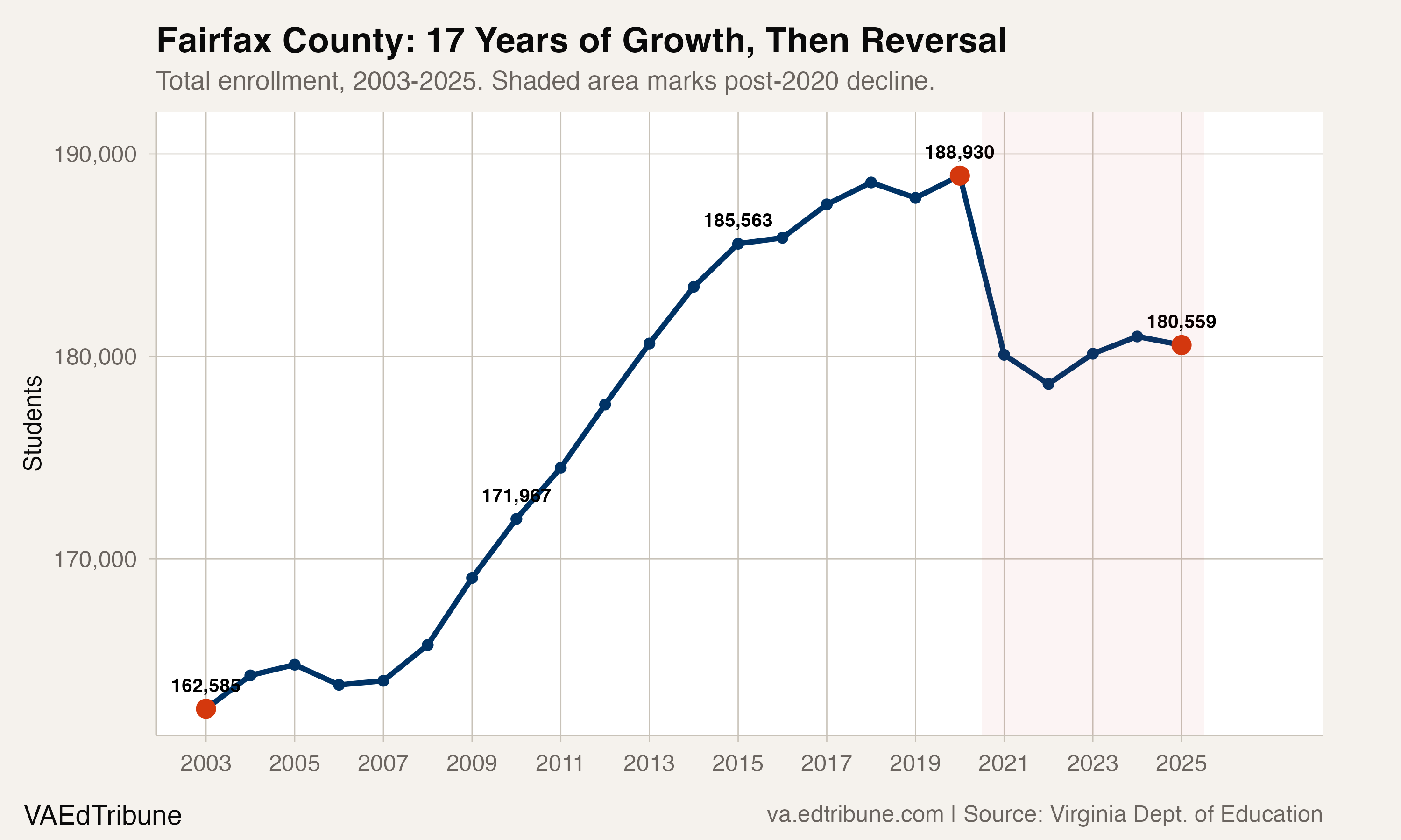 Fairfax County enrollment trend, 2003-2025