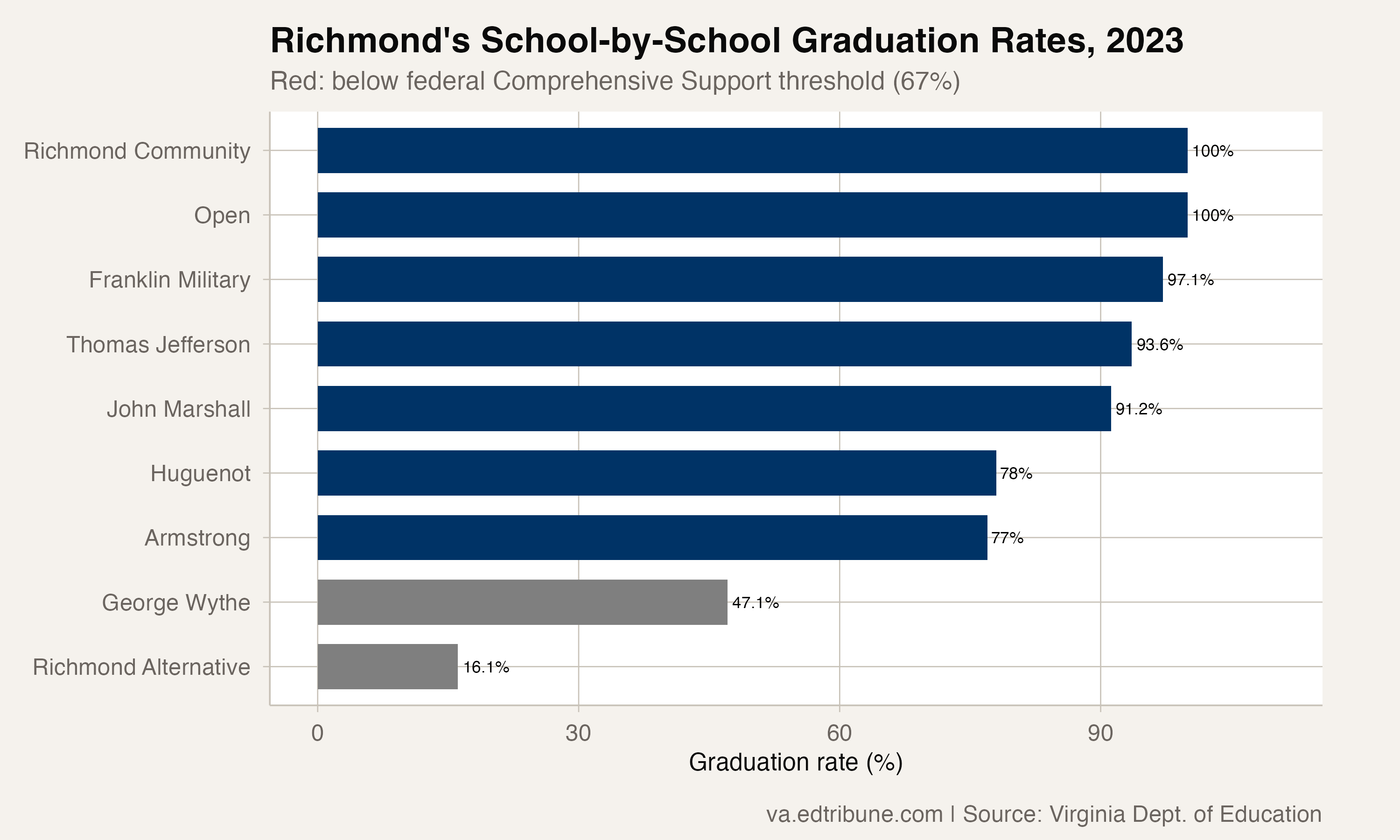 Nearly One in Four Richmond Students Drops Out. At One School, It's Nearly Half.