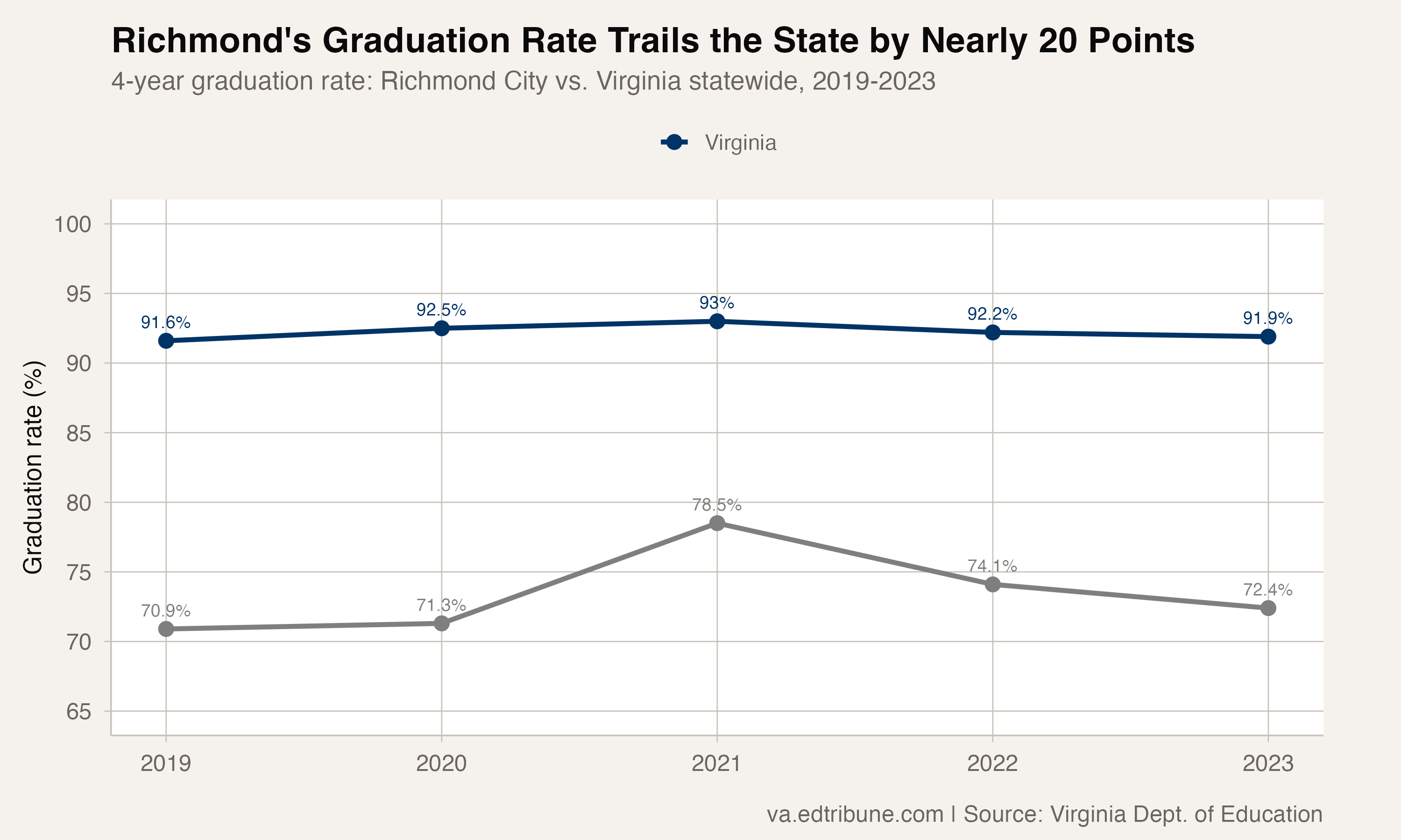 Richmond's graduation rate trails the state by nearly 20 points