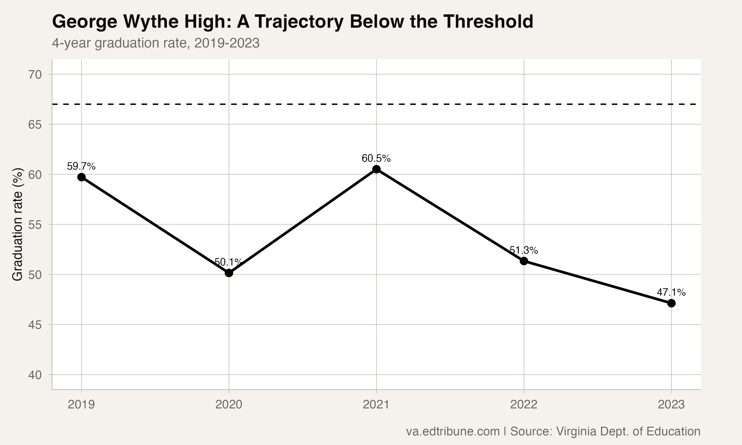 George Wythe High: graduation rate trajectory