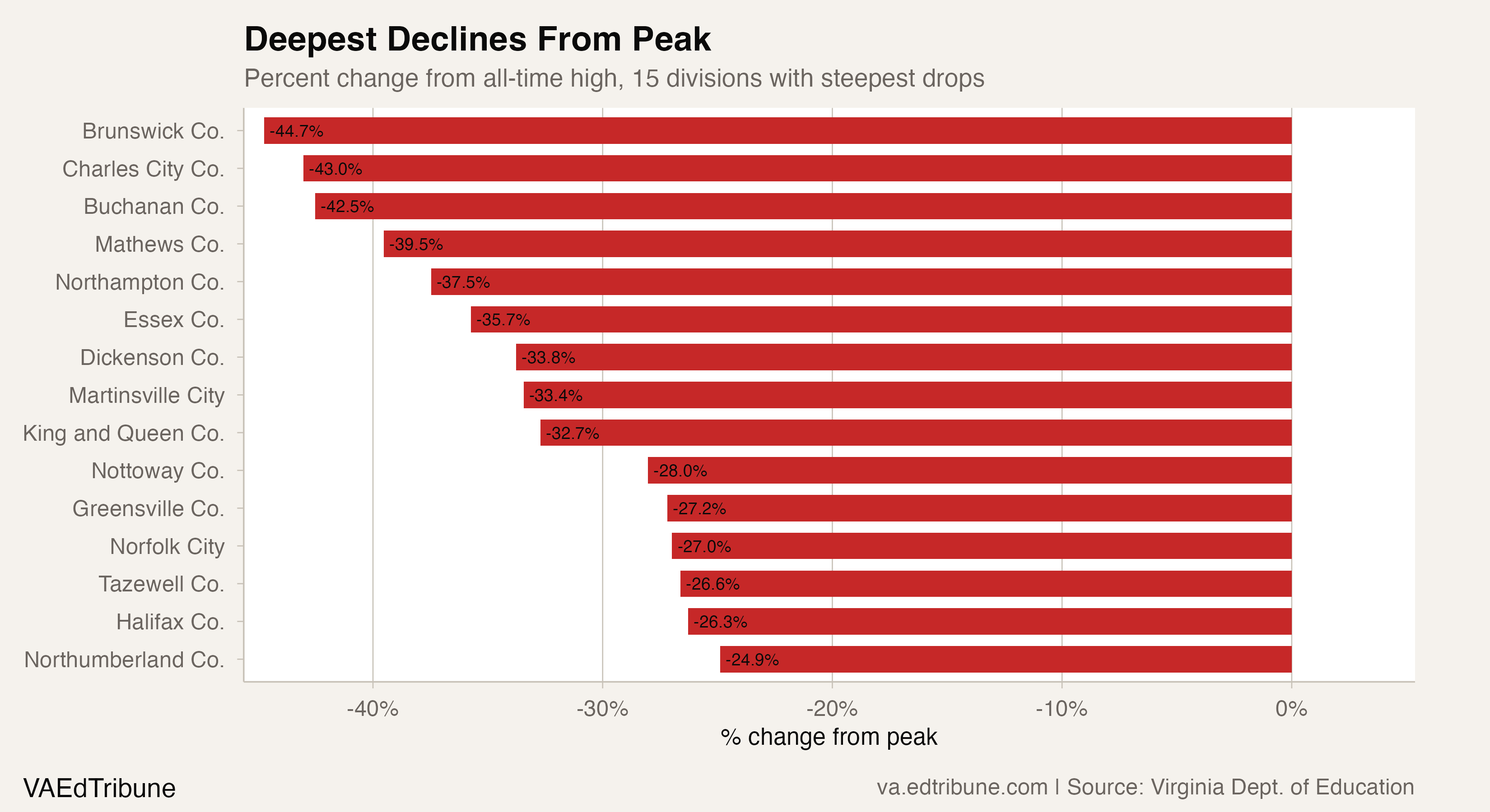 Deepest declines from peak