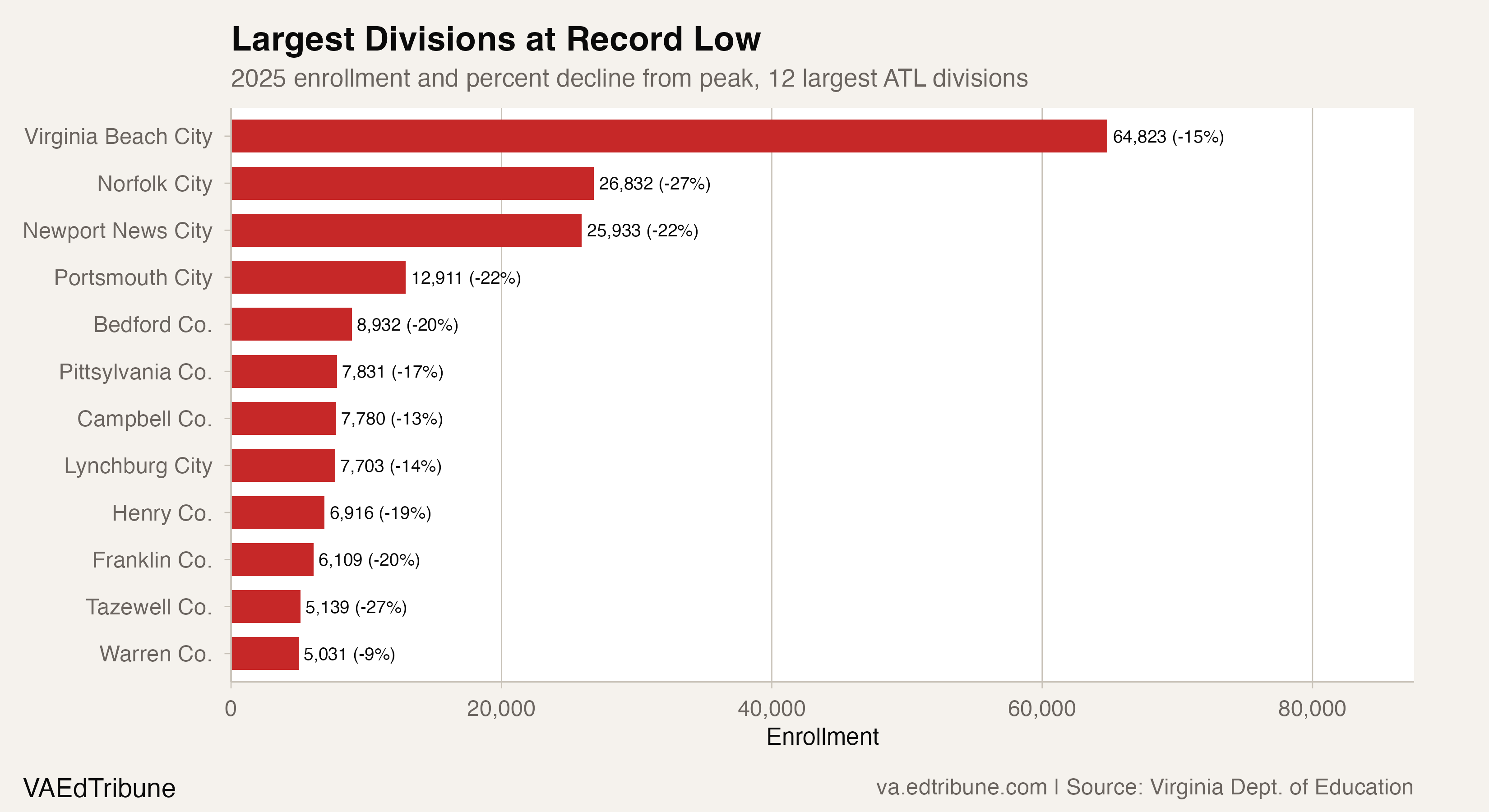 Largest divisions at record low