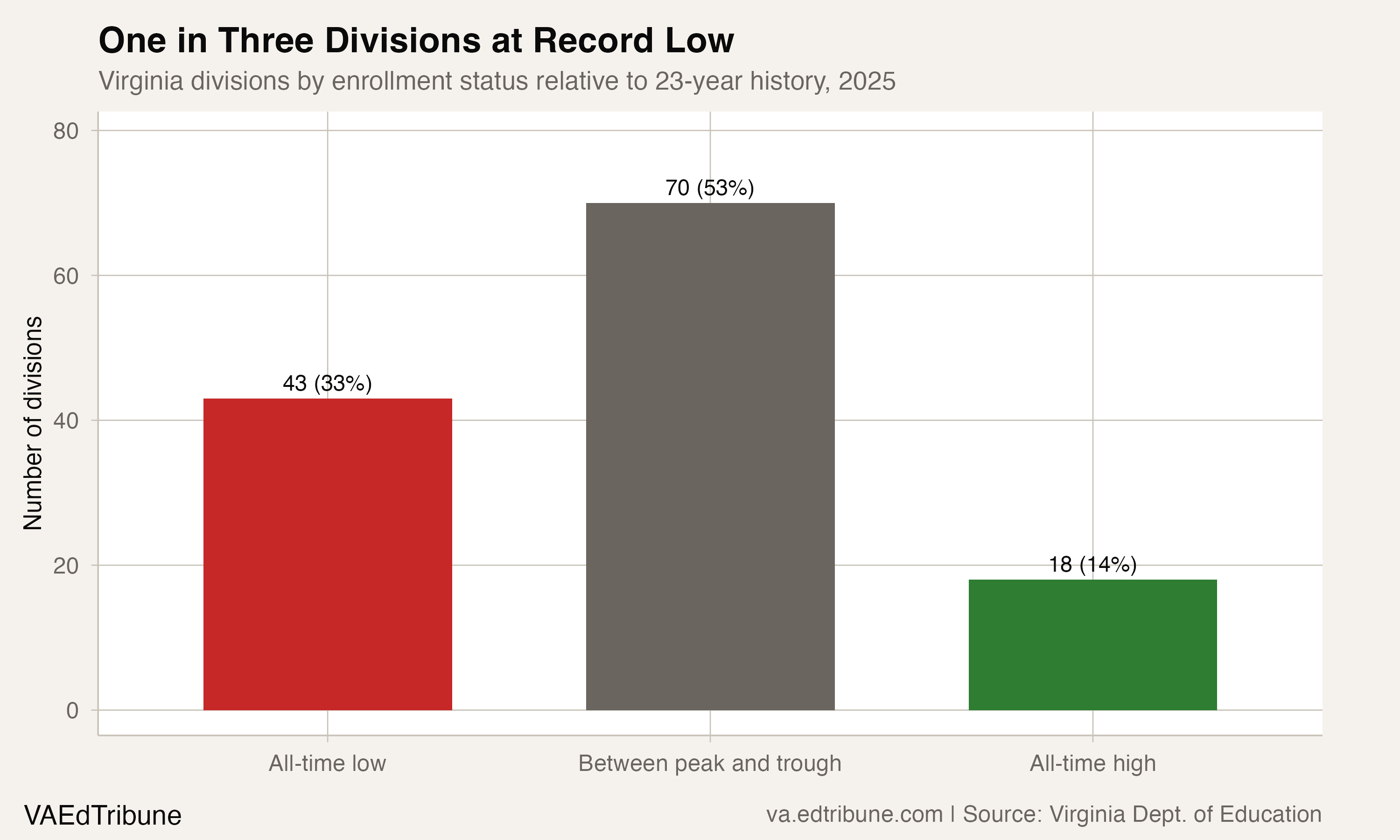 One in Three Virginia Divisions at Record-Low Enrollment