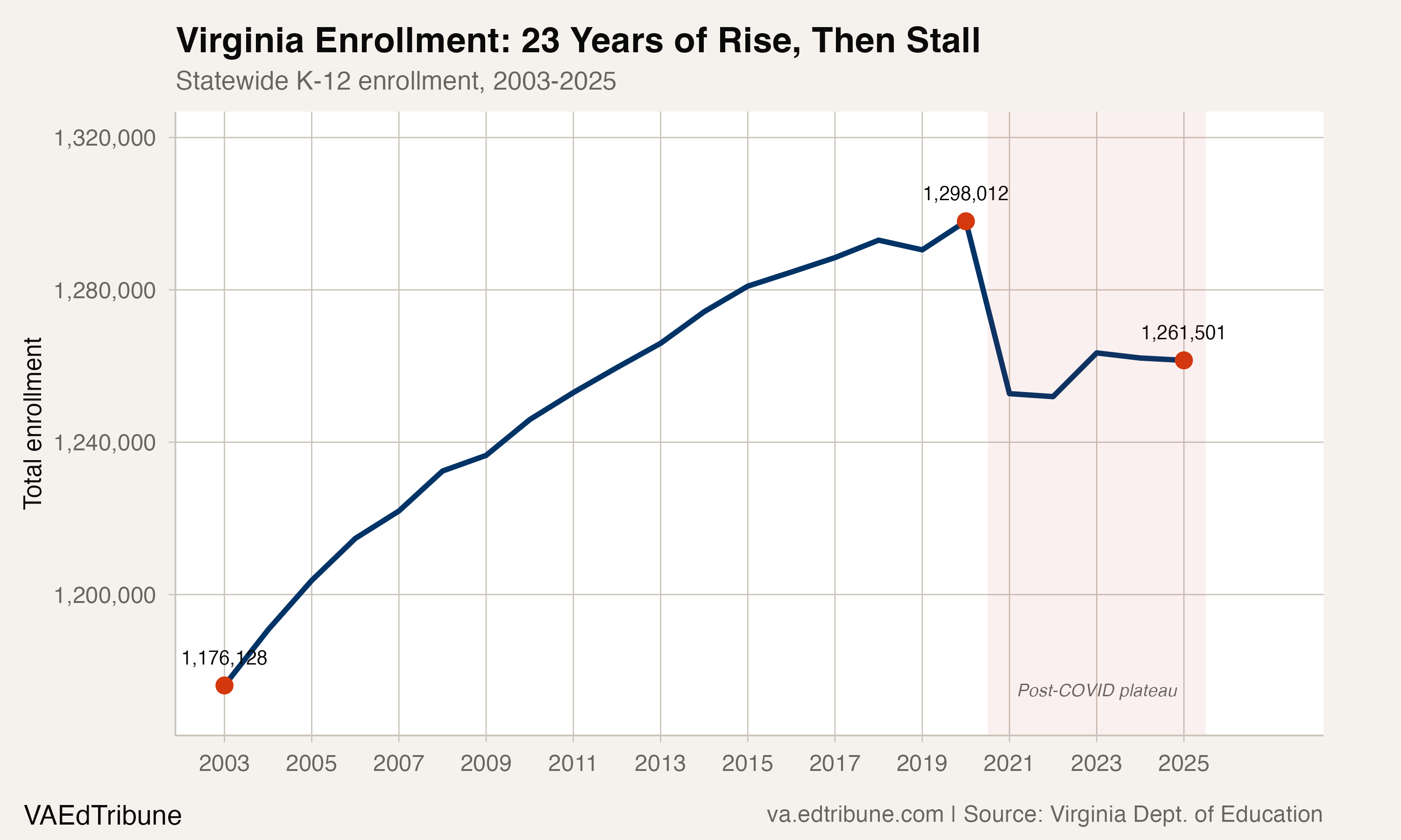 Virginia enrollment trend