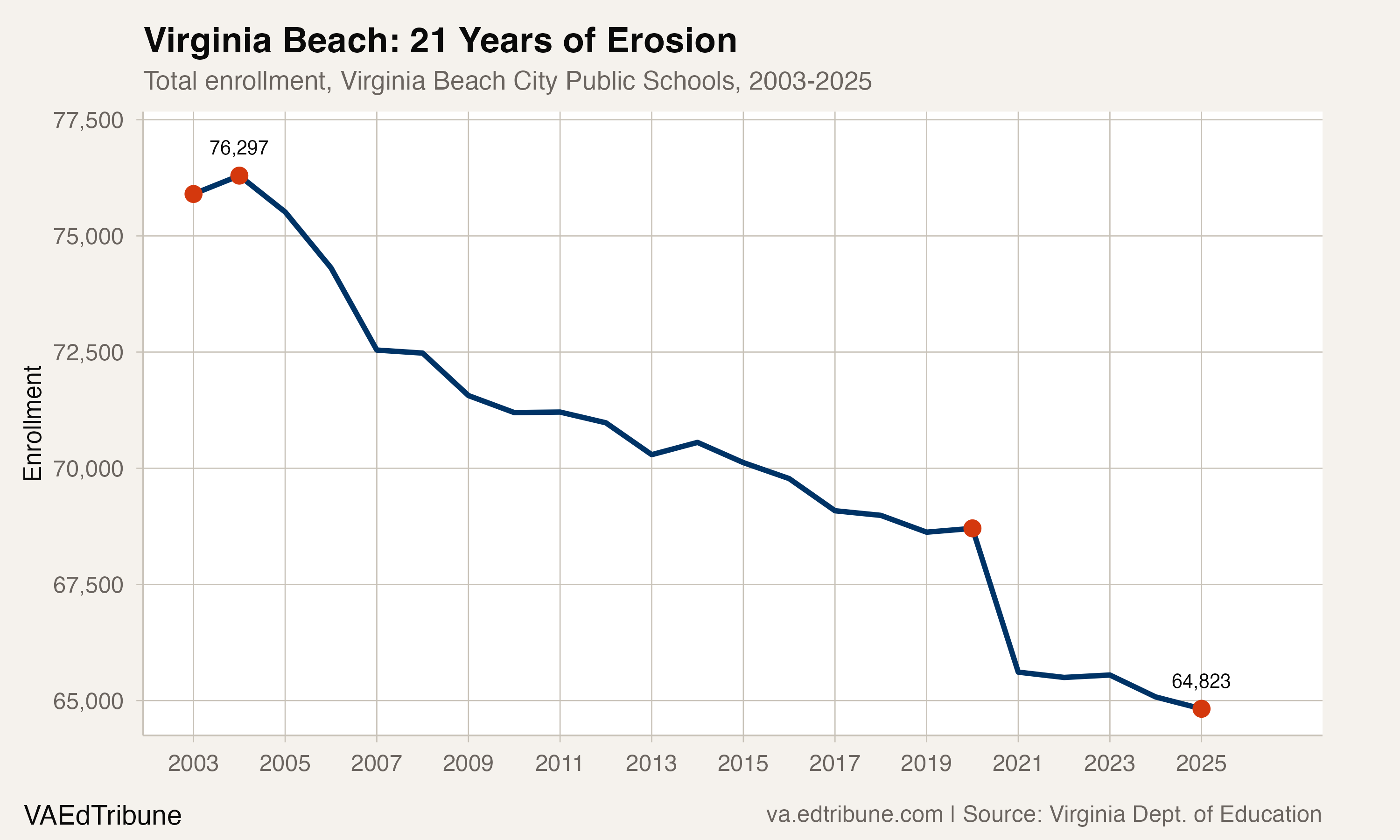 Virginia Beach enrollment trend