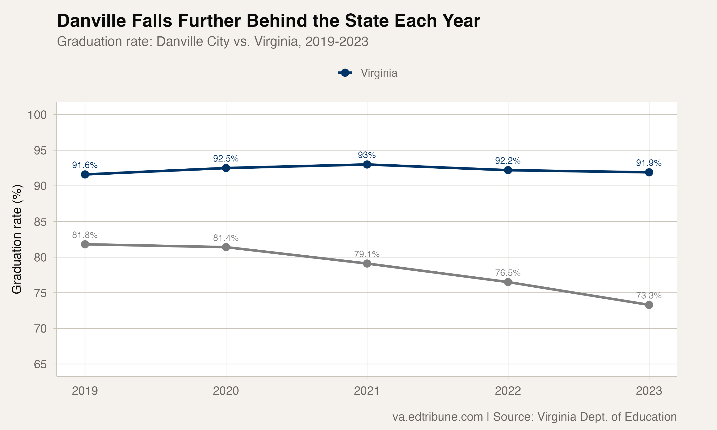 Danville falls further behind the state each year