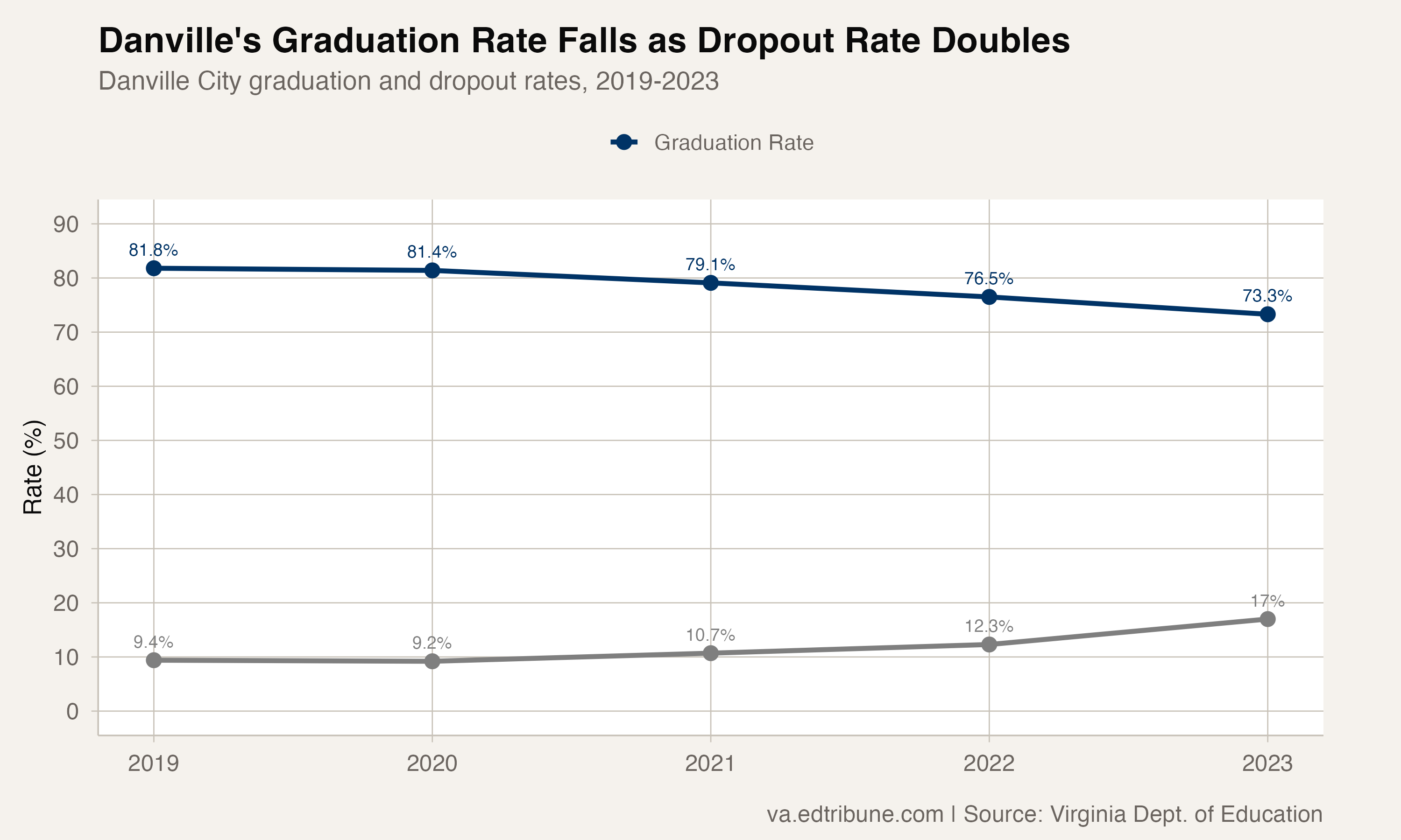 Danville's Graduation Rate Has Fallen Every Year Since 2019. Its Dropout Rate Has Nearly Doubled.
