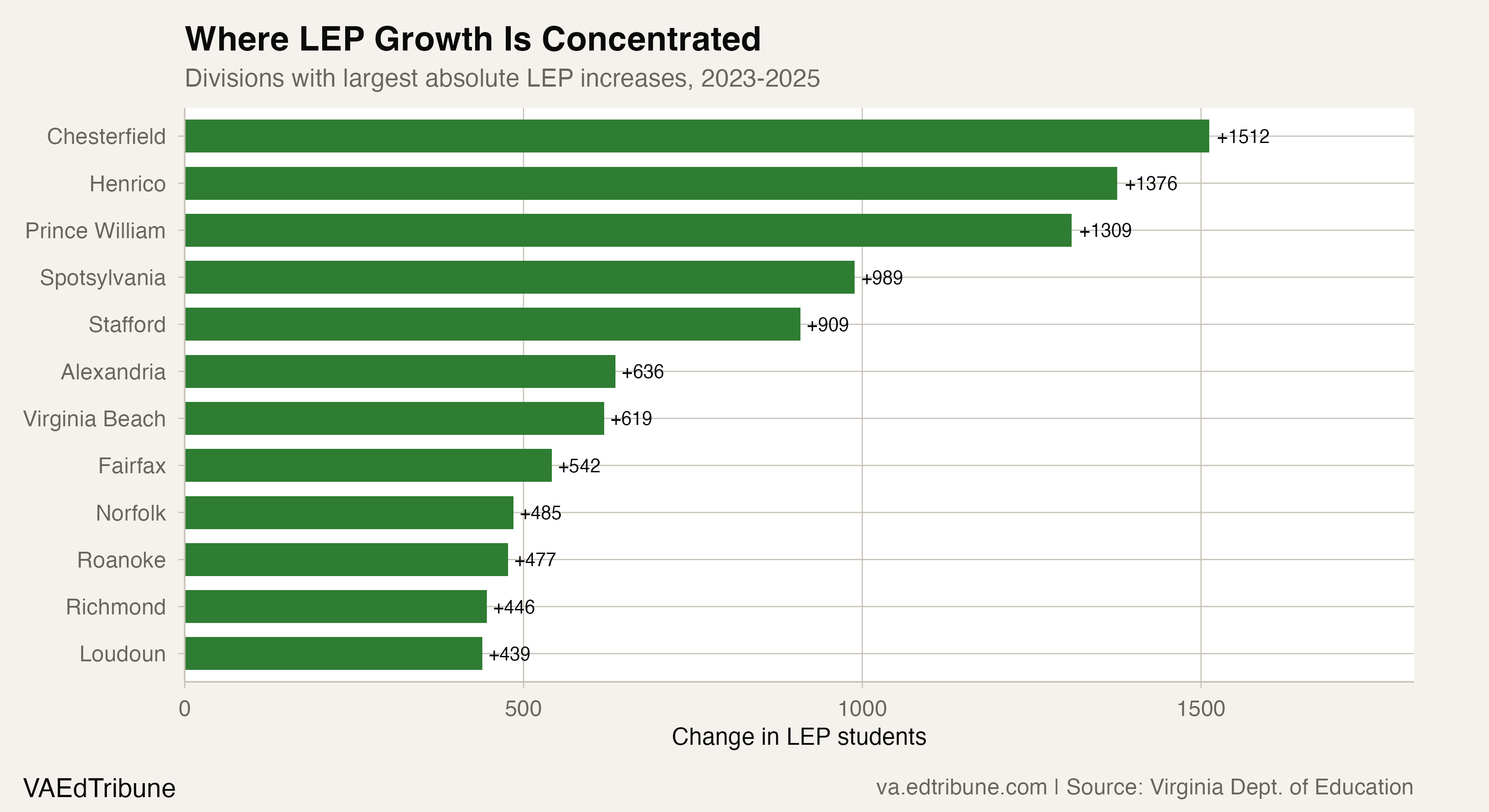 Where LEP Growth Is Concentrated