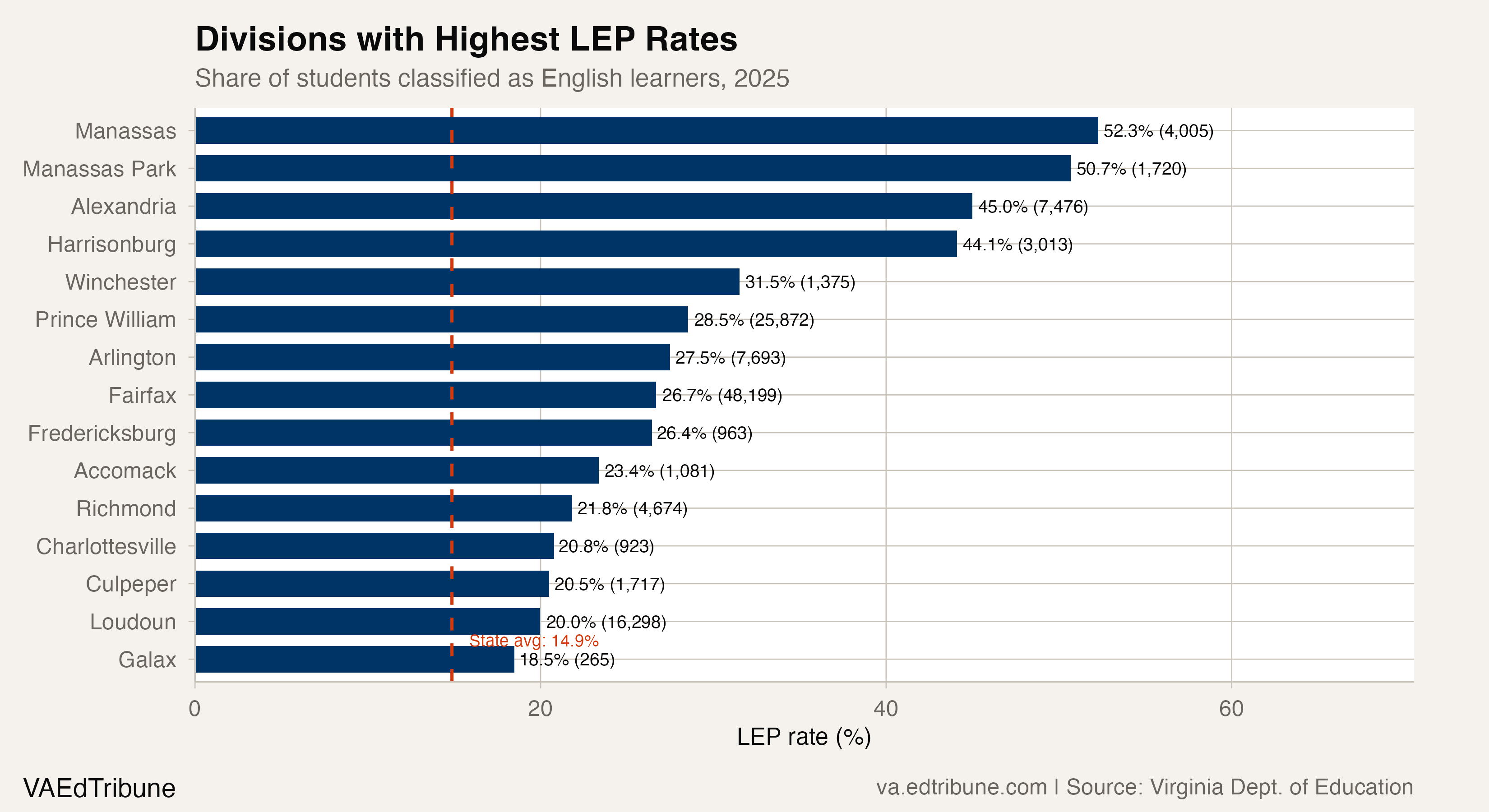 Divisions with Highest LEP Rates
